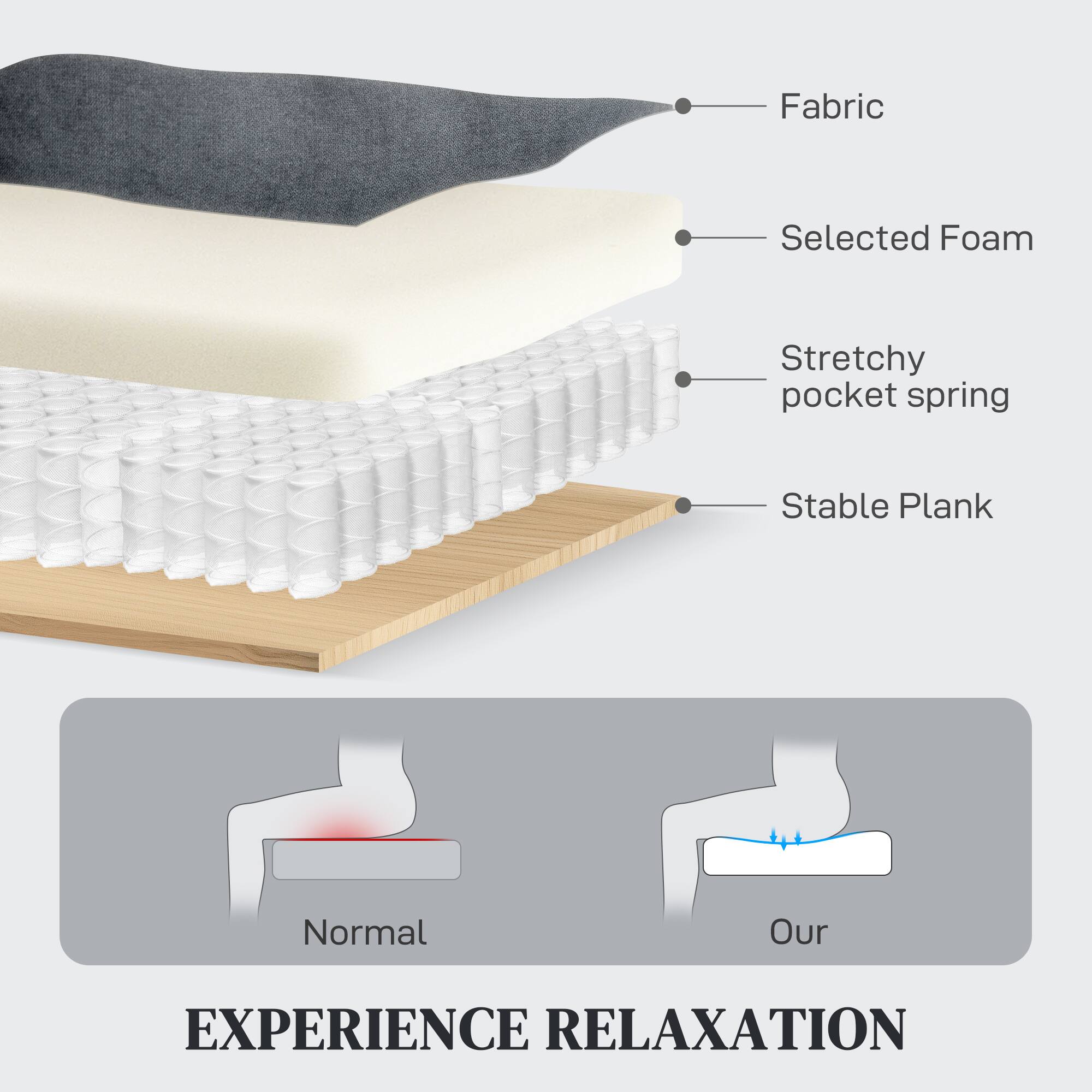 Fabric, Selected Foam, Stretchy pocket spring, Stable Plank, Normal, Our, EXPERIENCE RELAXATION