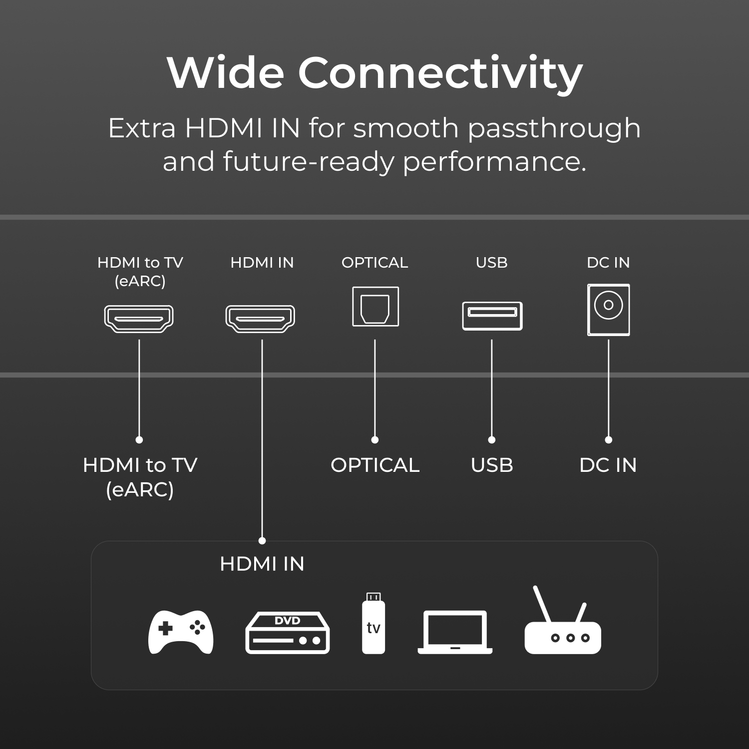 Wide Connectivity  
Extra HDMI IN for smooth passthrough and future-ready performance.  

HDMI to TV (eARC)  
HDMI IN  
OPTICAL  
USB  
DC IN  

HDMI to TV (eARC)  
OPTICAL  
USB  
DC IN  

HDMI IN  
DVD  
TV  
Laptop  
Antenna