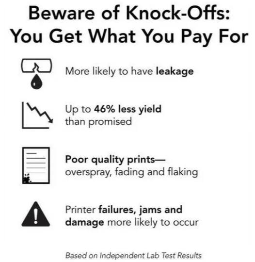 Beware of Knock-Offs: You Get What You Pay For

More likely to have leakage
Up to 46% less yield than promised
Poor quality prints—overspray, fading and flaking
Printer failures, jams and damage more likely to occur

Based on Independent Lab Test Results