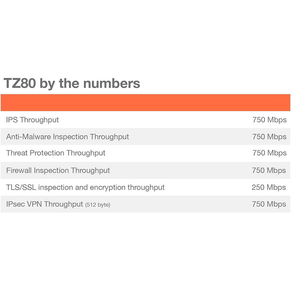 TZ80 by the numbers

- IPS Throughput: 750 Mbps
- Anti-Malware Inspection Throughput: 750 Mbps
- Threat Protection Throughput: 750 Mbps
- Firewall Inspection Throughput: 750 Mbps
- TLS/SSL inspection and encryption throughput: 250 Mbps
- IPsec VPN Throughput (512 byte): 750 Mbps
