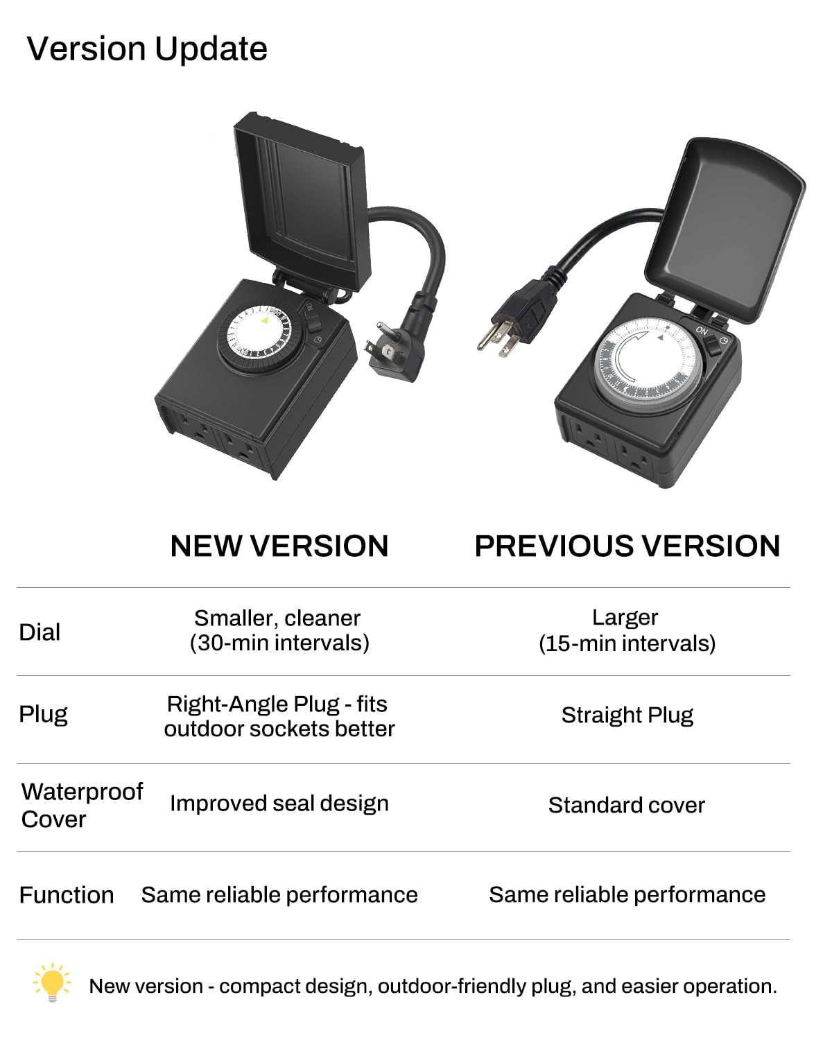 Version Update

NEW VERSION | PREVIOUS VERSION

Dial  
- Smaller, cleaner (30-min intervals)  
- Larger (15-min intervals)

Plug  
- Right-Angle Plug - fits outdoor sockets better  
- Straight Plug

Waterproof Cover  
- Improved seal design  
- Standard cover

Function  
- Same reliable performance  
- Same reliable performance

New version - compact design, outdoor-friendly plug, and easier operation.