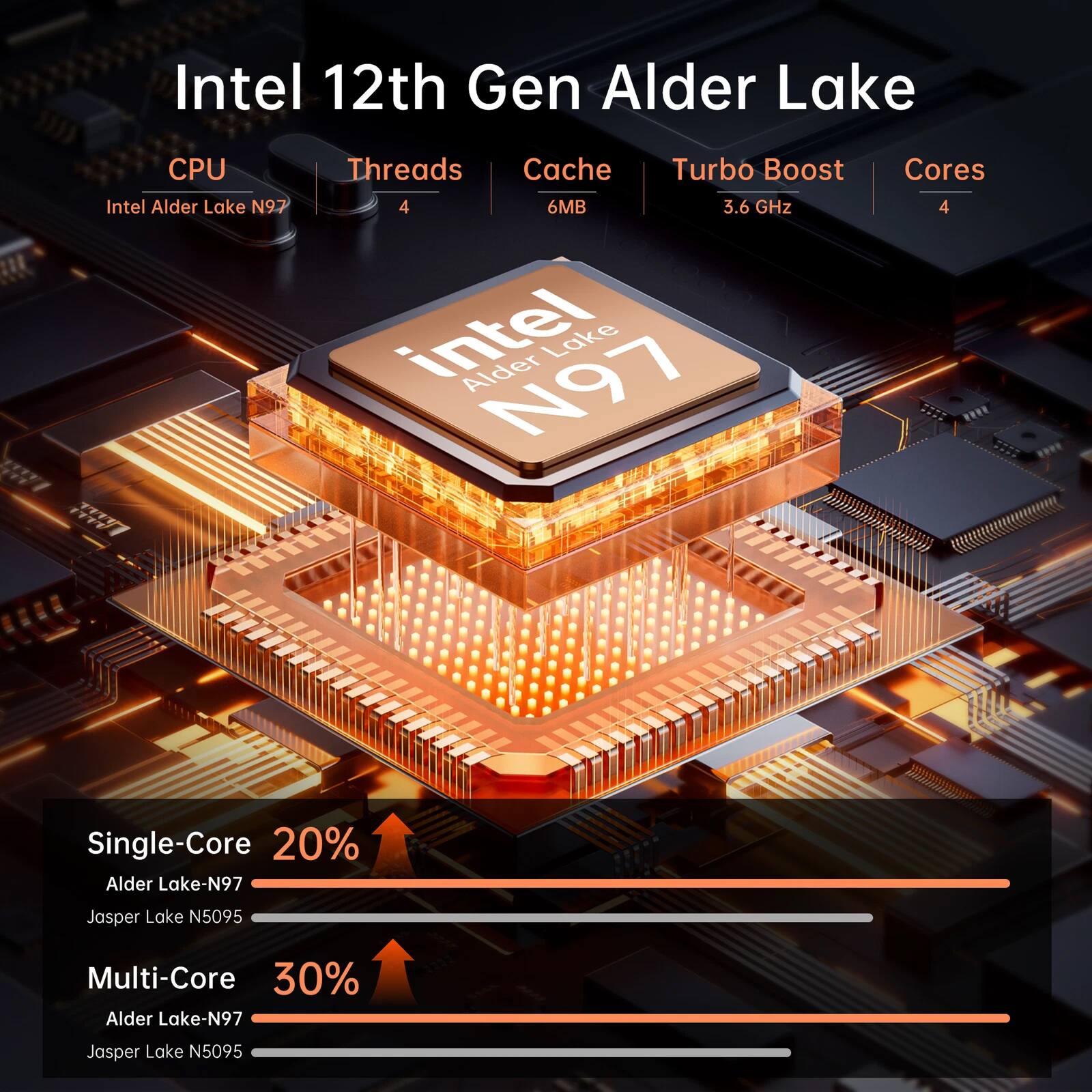 Intel 12th Gen Alder Lake

CPU: Intel Alder Lake N97  
Threads: 4  
Cache: 6MB  
Turbo Boost: 3.6 GHz  
Cores: 4  

Single-Core: 20%  
Alder Lake-N97  
Jasper Lake N5095  

Multi-Core: 30%  
Alder Lake-N97  
Jasper Lake N5095