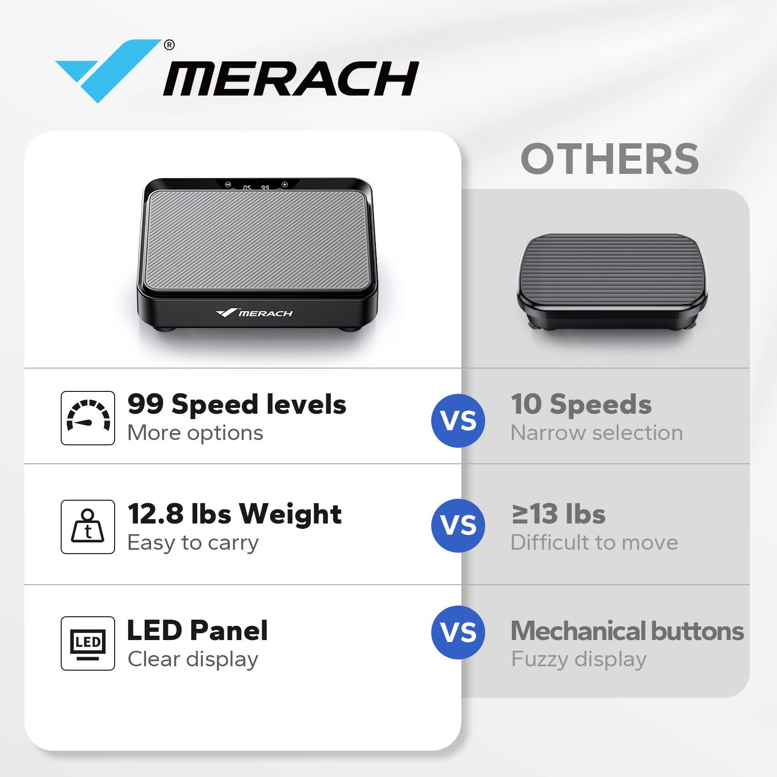 MERACH  
OTHERS  

99 Speed levels  
More options  
VS  
10 Speeds  
Narrow selection  

12.8 lbs Weight  
Easy to carry  
VS  
≥13 lbs  
Difficult to move  

LED Panel  
Clear display  
VS  
Mechanical buttons  
Fuzzy display