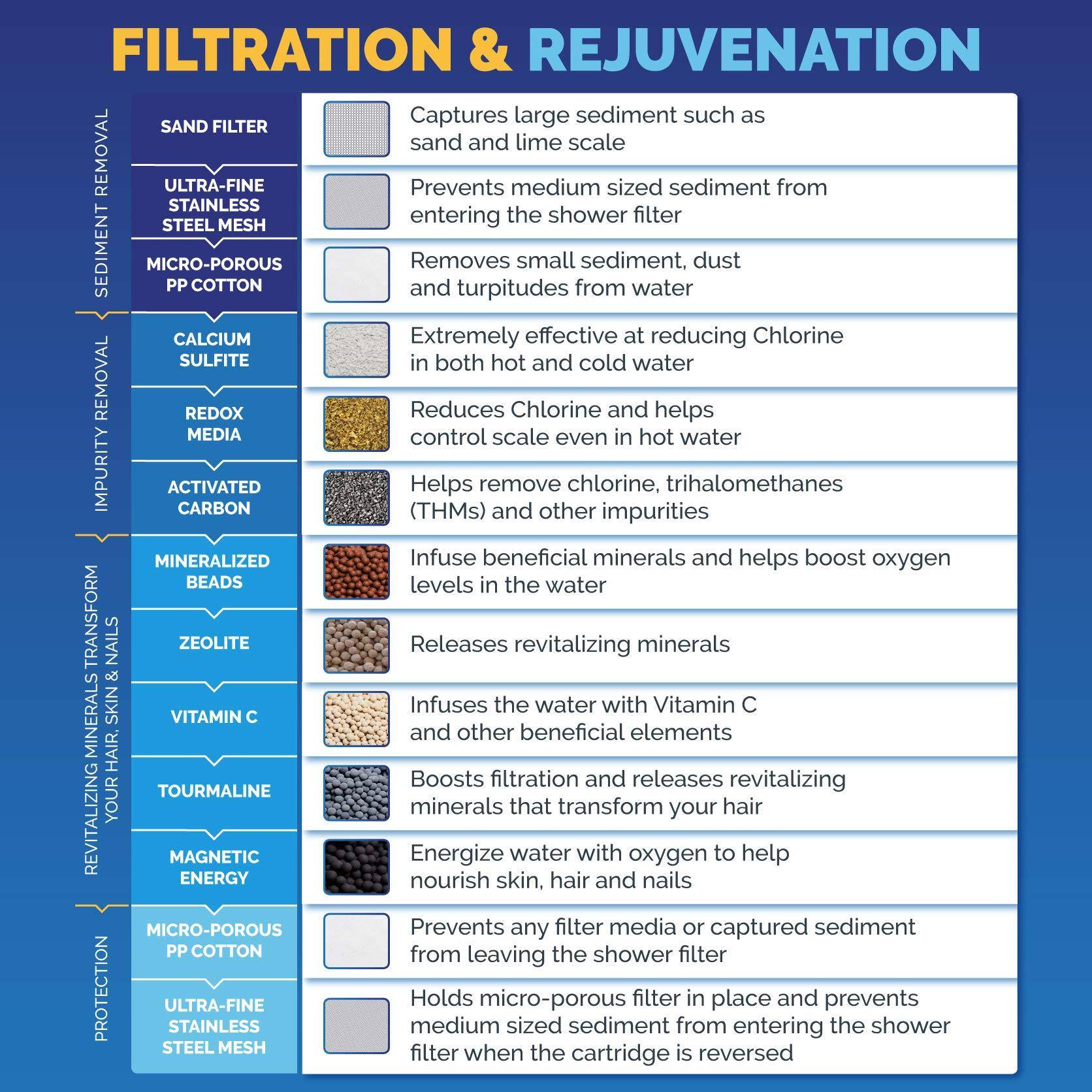 **Filtration & Rejuvenation**

**Sediment Removal:**
- **Sand Filter:** Captures large sediment such as sand and lime scale.
- **Ultra-Fine Stainless Steel Mesh:** Prevents medium-sized sediment from entering the shower filter.
- **Micro-Porous PP Cotton:** Removes small sediment, dust, and turpitudes from water.

**Impurity Removal:**
- **Calcium Sulfite:** Extremely effective at reducing Chlorine in both hot and cold water.
- **Redox Media:** Reduces Chlorine and helps control scale even in hot water.
- **Activated Carbon:** Helps remove chlorine, trihalomethanes (THMs), and other impurities.

**Mineralization & Transformation:**
- **Mineralized Beads:** Infuse beneficial minerals and help boost oxygen levels in the water.
- **Zeolite:** Releases revitalizing minerals and infuses the water with Vitamin C and other beneficial elements.
- **Vitamin C:** Boosts filtration and releases revitalizing minerals that transform your hair.
- **Tourmaline:** Energizes water with oxygen to help nourish skin, hair, and nails.

**Revitalizing Minerals:**
- **Your Hair & Nails:** Infuses the water with Vitamin