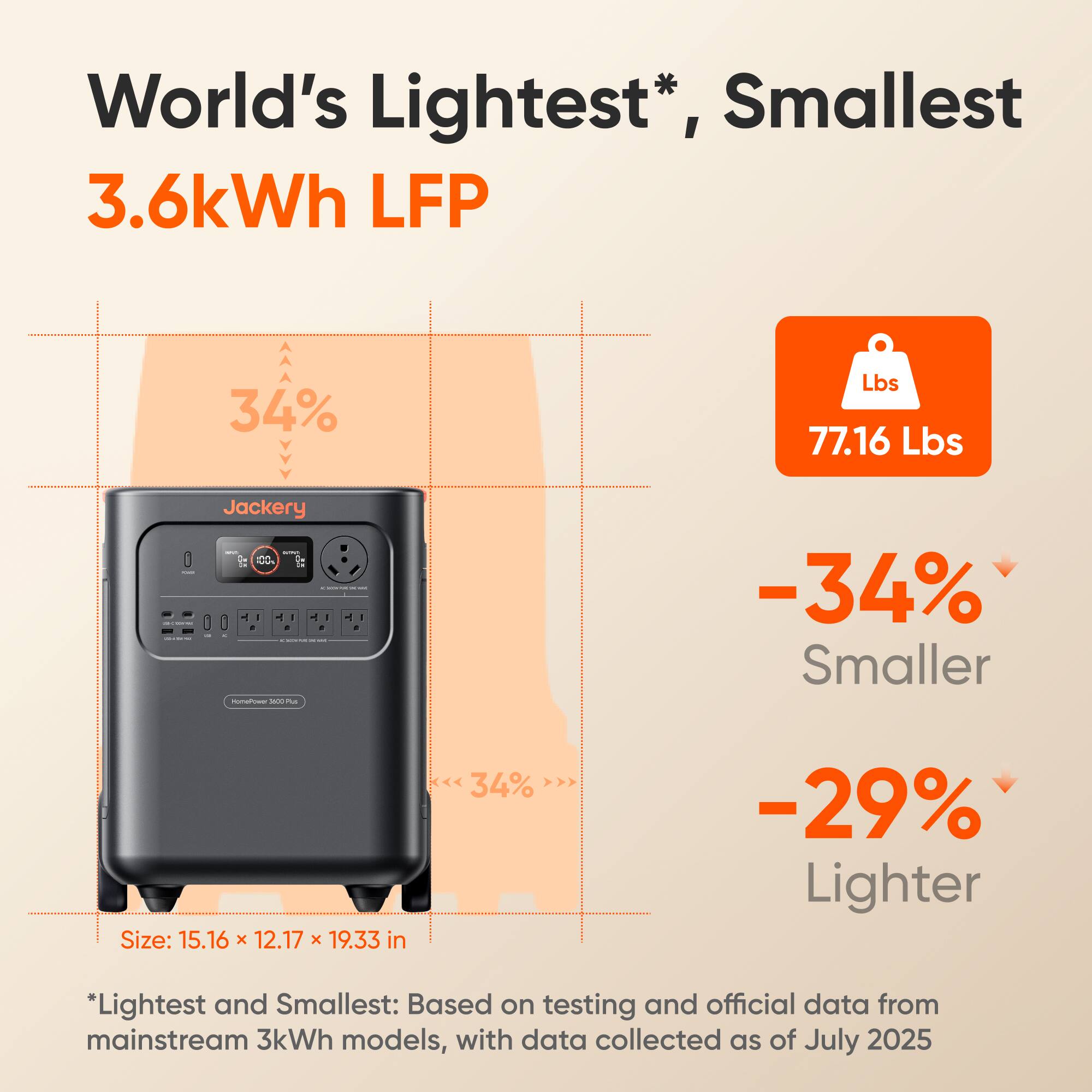 World's Lightest*, Smallest 3.6kWh LFP

- 34% Smaller
- 29% Lighter

Size: 15.16 x 12.17 x 19.33 in

*Lightest and Smallest: Based on testing and official data from mainstream 3kWh models, with data collected as of July 2025