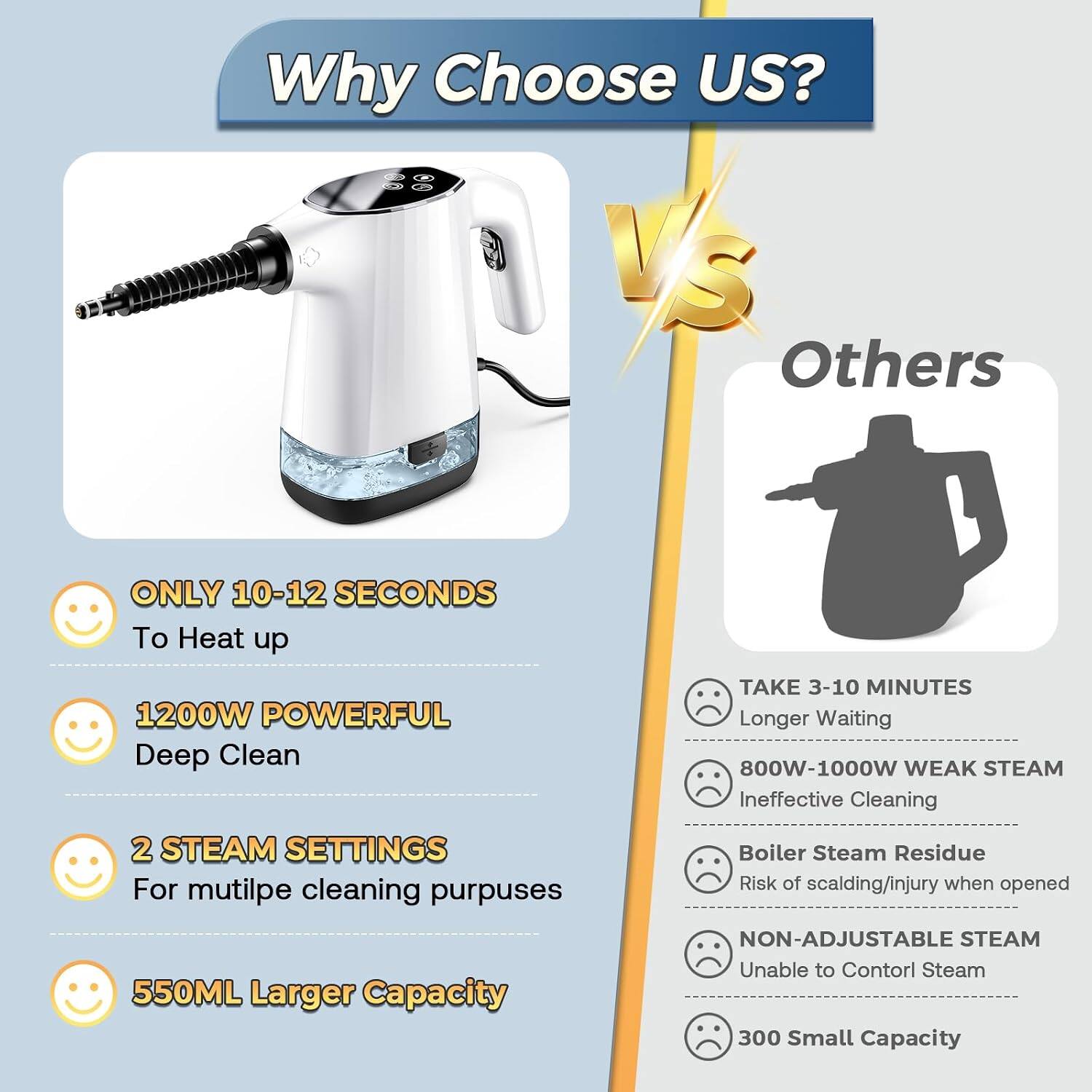 Why Choose US? VS Others

ONLY 10-12 SECONDS To Heat up
1200W POWERFUL Deep Clean
2 STEAM SETTINGS For multiple cleaning purposes
550ML Larger Capacity

TAKE 3-10 MINUTES Longer Waiting
800W-1000W WEAK STEAM Ineffective Cleaning
Boiler Steam Residue Risk of scalding/injury when opened
NON-ADJUSTABLE STEAM Unable to Control Steam
300 Small Capacity