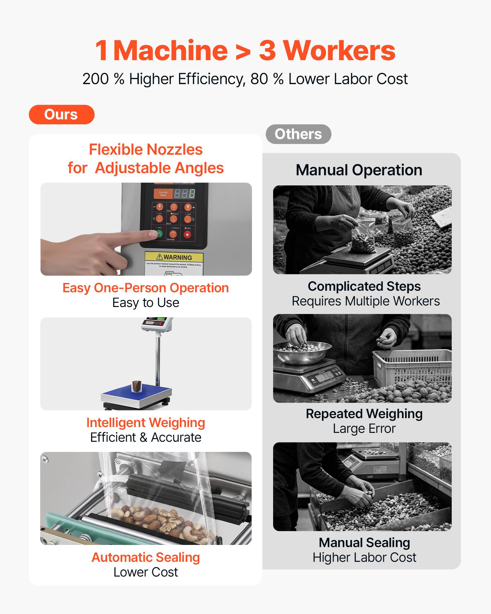 1 Machine > 3 Workers  
200% Higher Efficiency, 80% Lower Labor Cost  

Ours  
Flexible Nozzles for Adjustable Angles  
Easy One-Person Operation  
Easy to Use  
Intelligent Weighing  
Efficient & Accurate  
Automatic Sealing  
Lower Cost  

Others  
Manual Operation  
Complicated Steps  
Requires Multiple Workers  
Repeated Weighing  
Large Error  
Manual Sealing  
Higher Labor Cost