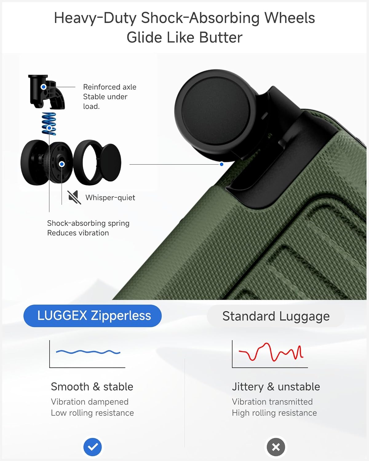 Heavy-Duty Shock-Absorbing Wheels Glide Like Butter

- Reinforced axle
  - Stable under load.

- Whisper-quiet
  - Shock-absorbing spring
  - Reduces vibration

LUGGEX Zipperless
- Smooth & stable
  - Vibration dampened
  - Low rolling resistance

Standard Luggage
- Jittery & unstable
  - Vibration transmitted
  - High rolling resistance