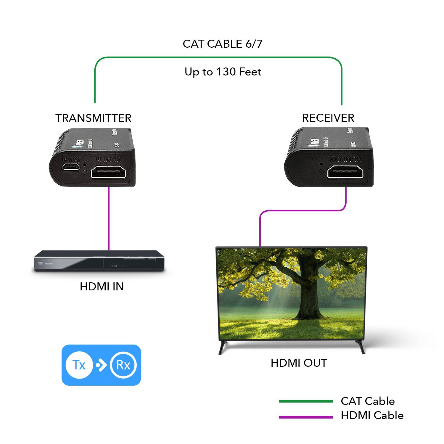 CAT Cable 6/7 Up to 130 Feet

Transmitter: HDMI IN Tx

Receiver: HDMI IN Rx

HDMI OUT

CAT Cable

HDMI Cable