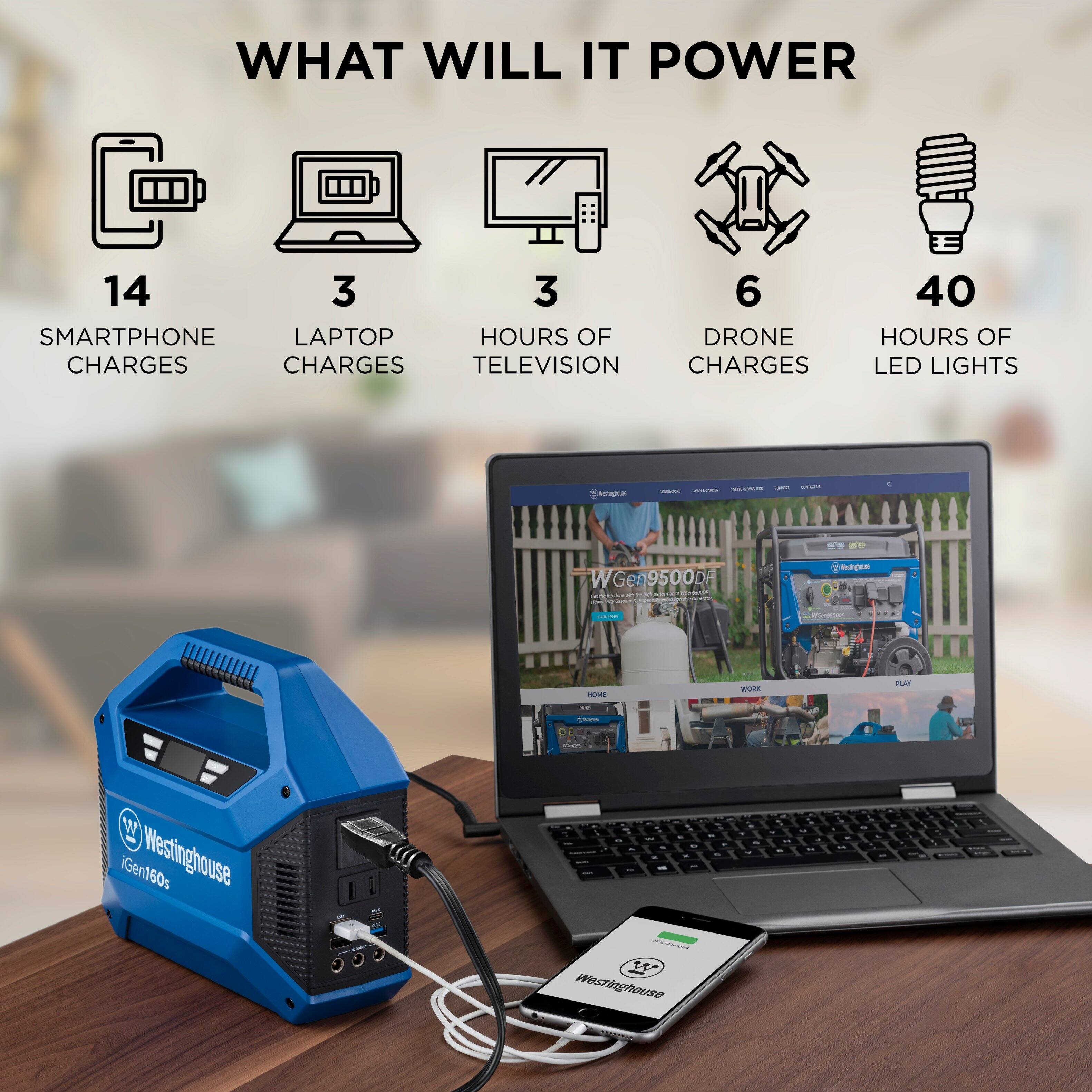 WHAT WILL IT POWER

14 SMARTPHONE CHARGES

3 LAPTOP CHARGES

3 HOURS OF TELEVISION

6 DRONE CHARGES

40 HOURS OF LED LIGHTS

Westinghouse WGen160s