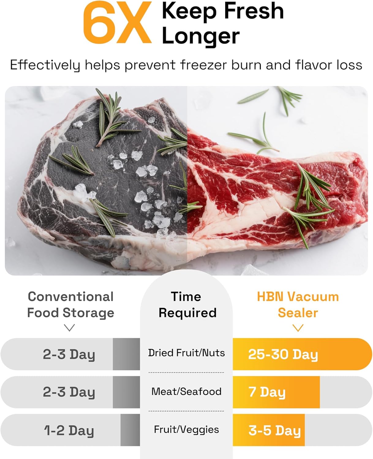 6X Keep Fresh Longer  
Effectively helps prevent freezer burn and flavor loss  

Conventional Food Storage  
Time Required  

Dried Fruit/Nuts  
2-3 Day  
25-30 Day  

Meat/Seafood  
2-3 Day  
7 Day  

Fruit/Veggies  
1-2 Day  
3-5 Day  

HBN Vacuum Sealer