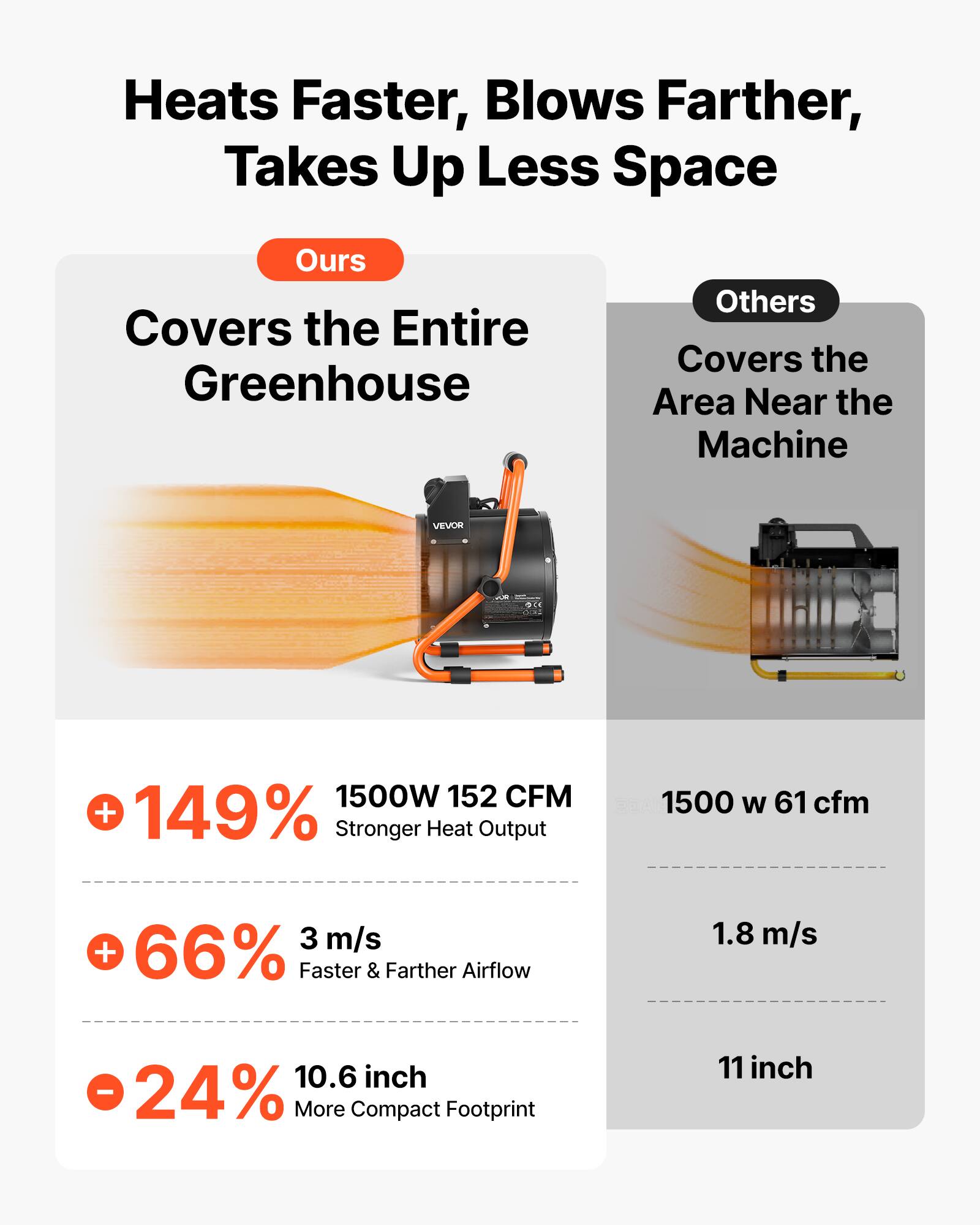 Heats Faster, Blows Farther, Takes Up Less Space

Ours Covers the Entire Greenhouse
Others Covers the Area Near the Machine

VEVOR

+149% 1500W 152 CFM Stronger Heat Output
1500 W 61 cfm

+66% 3 m/s Faster & Farther Airflow
1.8 m/s

-24% 10.6 inch More Compact Footprint
11 inch