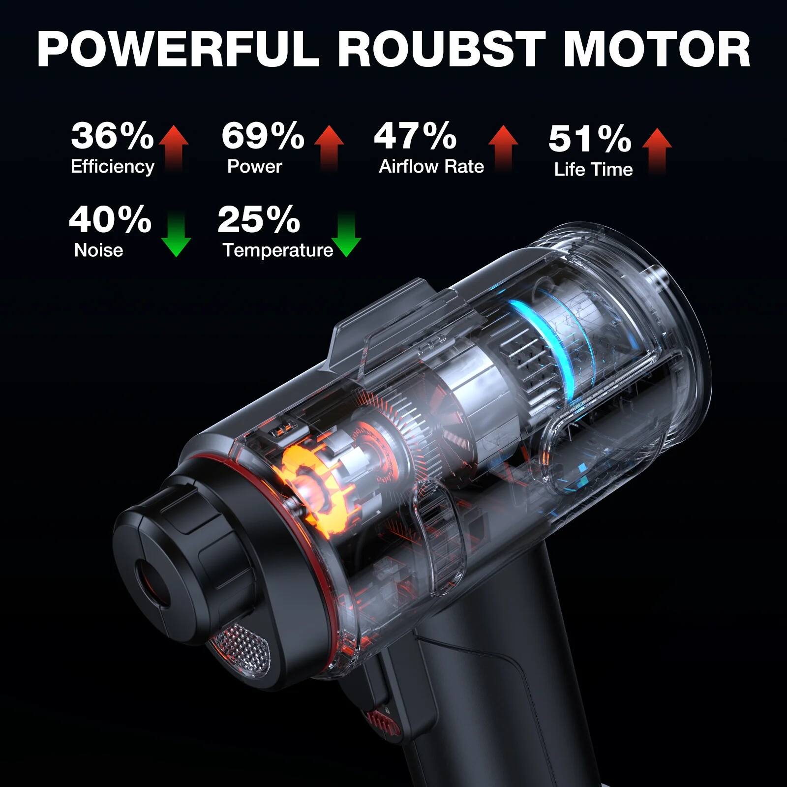 POWERFUL ROBUST MOTOR

- 36% Efficiency
- 69% Power
- 47% Airflow Rate
- 51% Life Time
- 40% Noise
- 25% Temperature