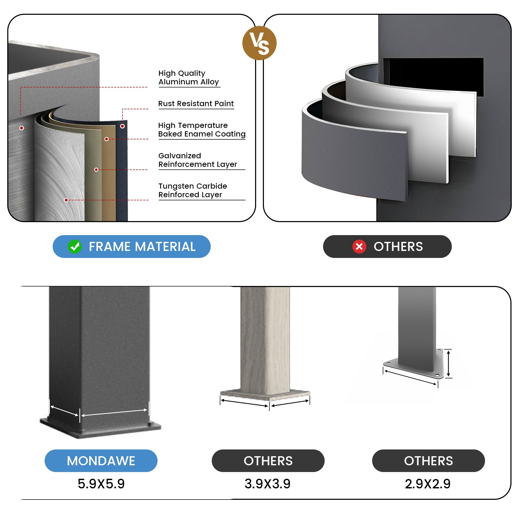 High Quality Aluminum Alloy  
Rust Resistant Paint  
High Temperature Baked Enamel Coating  
Galvanized Reinforcement Layer  
Tungsten Carbide Reinforced Layer  

FRAME MATERIAL  

MONDAWE  
5.9X5.9  

OTHERS  
3.9X3.9  

OTHERS  
2.9X2.9