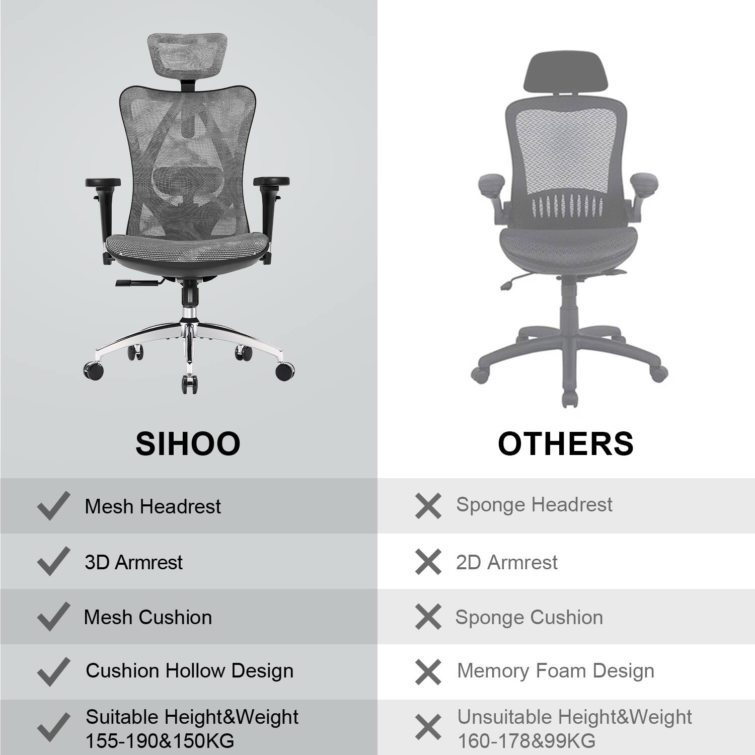 **SIHOO**

- Mesh Headrest
- 3D Armrest
- Mesh Cushion
- Cushion Hollow Design
- Suitable Height & Weight: 155-190 & 150KG

**OTHERS**

- Sponge Headrest
- 2D Armrest
- Sponge Cushion
- Memory Foam Design
- Unsuitable Height & Weight: 160-178 & 99KG