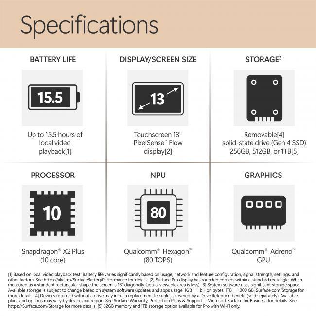 Specifications

BATTERY LIFE
15.5
Up to 15.5 hours of local video playback[1]

DISPLAY/SCREEN SIZE
13
Touchscreen 13" PixelSense" Flow display[2]

STORAGE[3]
Removable[4] solid-state drive (Gen 4 SSD) 256GB, 512GB, or 1TB[5]

PROCESSOR
Snapdragon X2 Plus (10 core)

NPU
Qualcomm Hexagon (80 TOPS)

GRAPHICS
Qualcomm Adreno GPU

[1] Based on local video playback test. Battery life varies significantly based on usage, network and feature configuration, signal strength, settings, and other factors. See https://aka.ms/SurfaceBatteryPerformance for details.
[2] Surface Pro display has rounded corners within a standard rectangle. When measured as a standard rectangular shape the screen is 13" diagonally (actual viewable area is less).
[3] System software uses significant storage space. Available storage is subject to change based on system software updates and apps usage. 1GB = 1 billion bytes. 1TB = 1,000 GB. Surface.com/Storage for more details