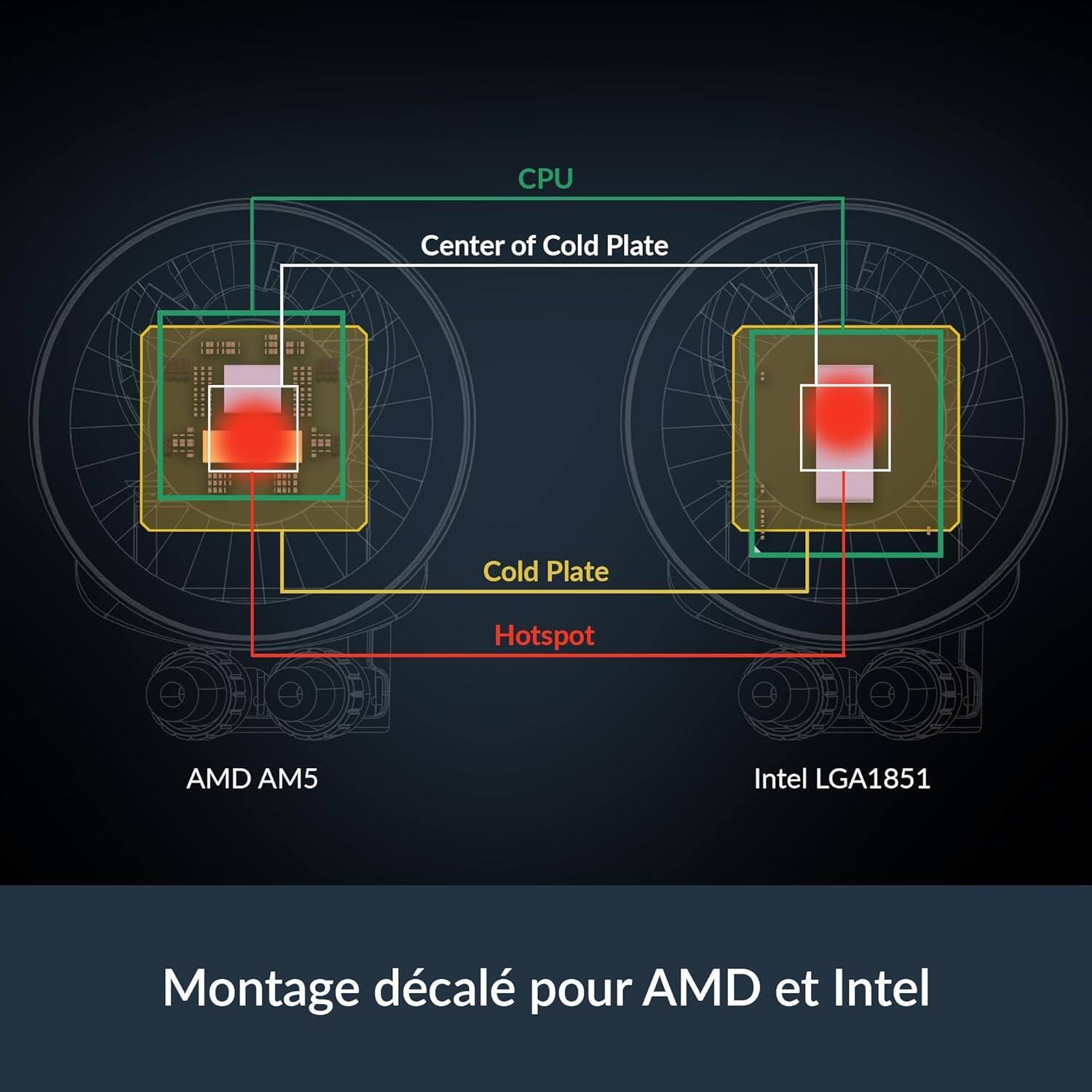 CPU  
Center of Cold Plate  
Cold Plate  
Hotspot  
AMD AM5  
Intel LGA1851  

Montage décalé pour AMD et Intel