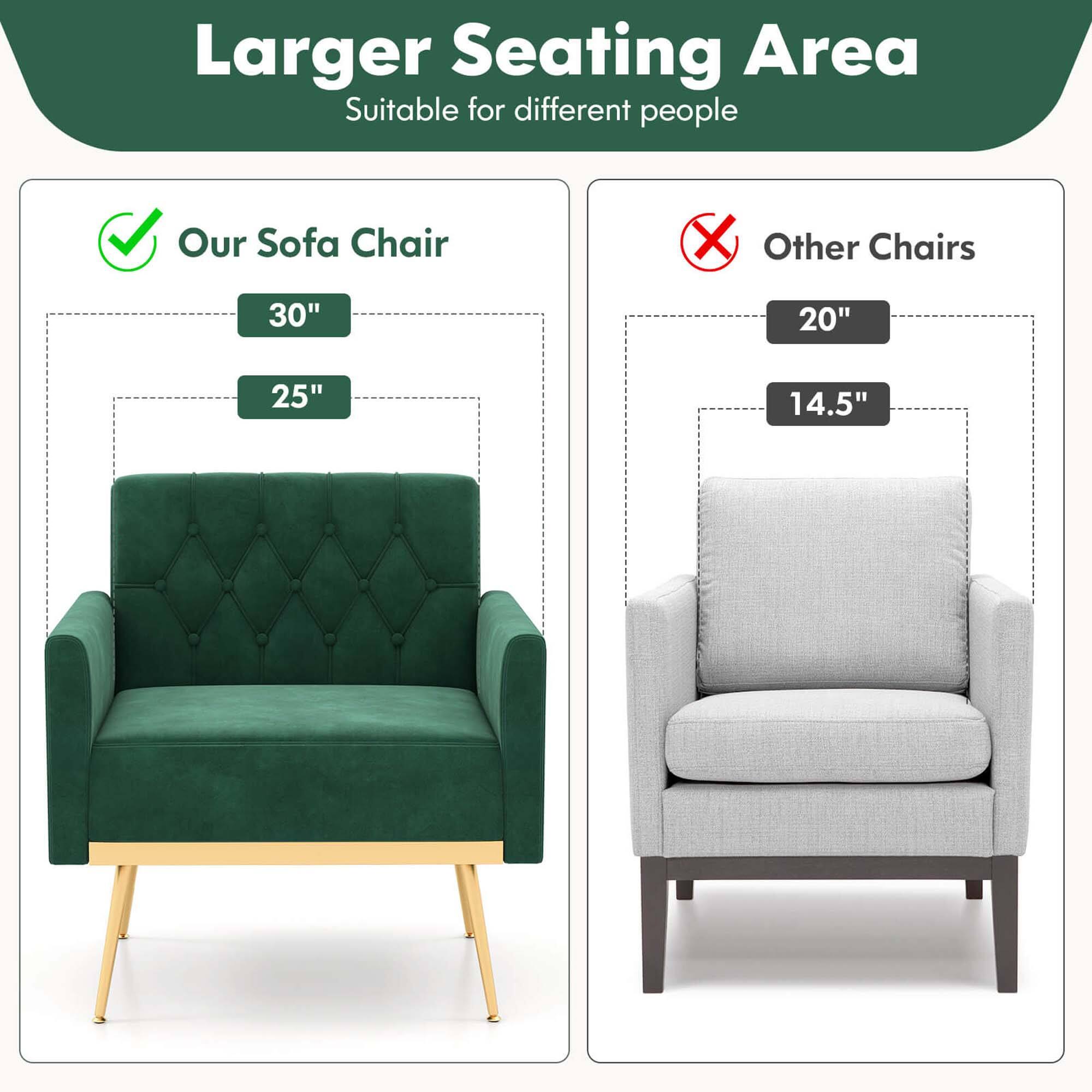 Larger Seating Area Suitable for different people Our Sofa Chair X Other Chairs 30" 20" 25" 14.5"