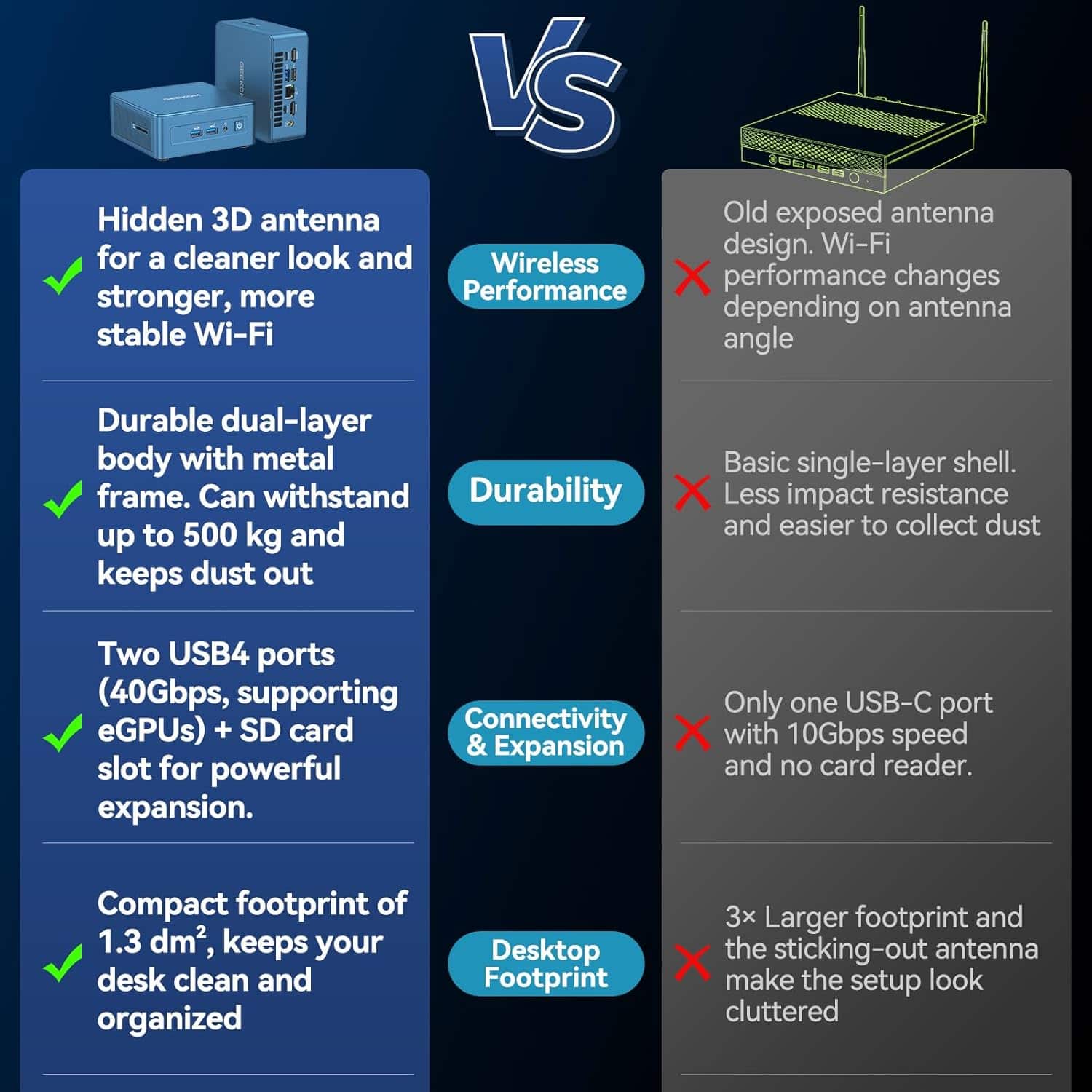 **Hidden 3D antenna**
- For a cleaner look and stronger, more stable Wi-Fi
- **Wireless Performance**
**Durable dual-layer body with metal frame.**
- Can withstand up to 500 kg and keeps dust out
- **Durability**
**Two USB4 ports (40Gbps, supporting eGPUs) + SD card slot for powerful expansion.**
- **Connectivity & Expansion**
**Compact footprint of 1.3 dm², keeps your desk clean and organized**
- **Desktop Footprint**
**Old exposed antenna design. Wi-Fi performance changes depending on antenna angle**
- **Wireless Performance**
**Basic single-layer shell. Less impact resistance and easier to collect dust**
- **Durability**
**Only one USB-C port with 10Gbps speed and no card reader.**
- **Connectivity & Expansion**
**3x Larger footprint and the sticking-out antenna make the setup look cluttered**
- **Desktop Footprint**
