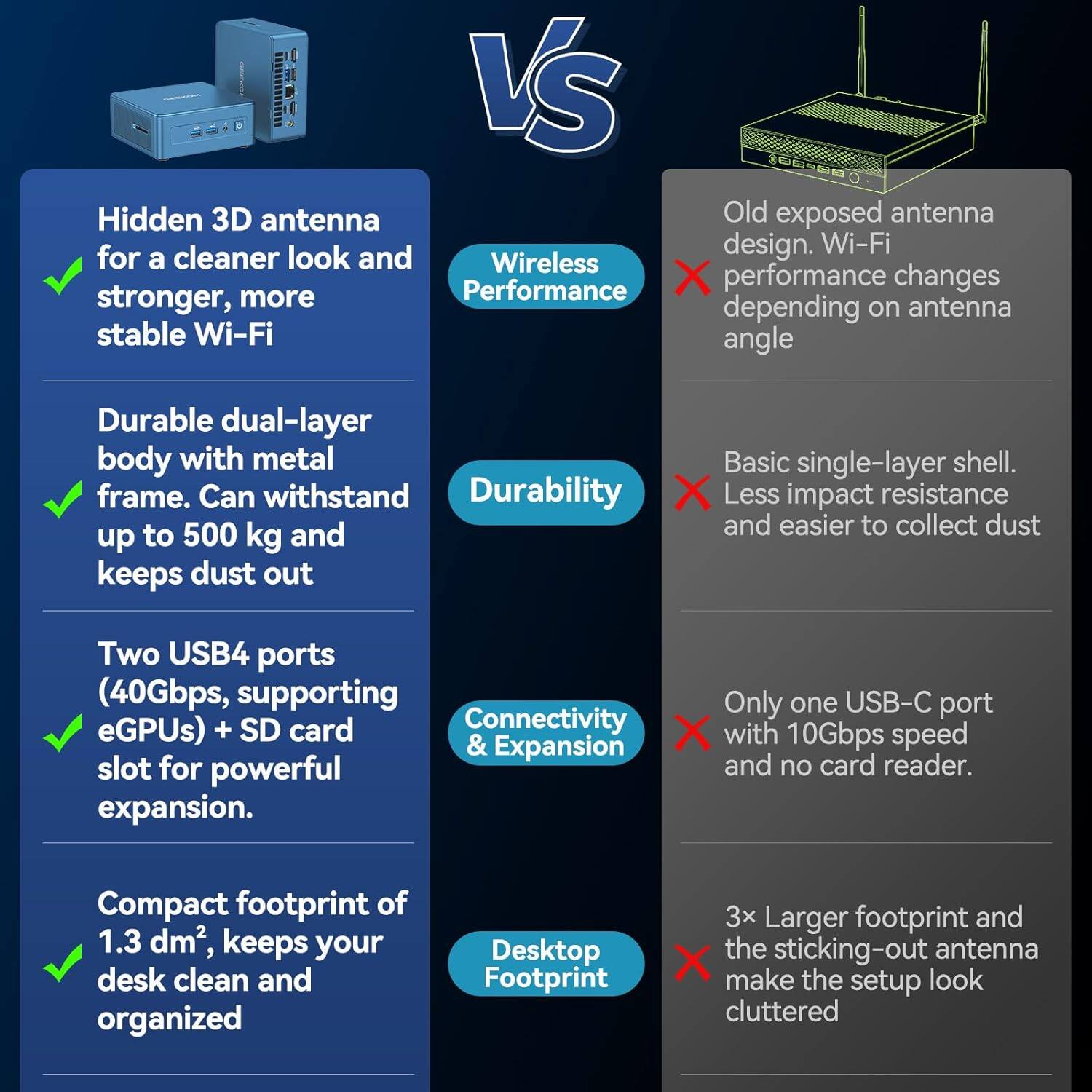 **Hidden 3D antenna**  
- For a cleaner look and stronger, more stable Wi-Fi  
- **Wireless Performance**  

**Durable dual-layer body with metal frame.**  
- Can withstand up to 500 kg and keeps dust out  
- **Durability**  

**Two USB4 ports (40Gbps, supporting eGPUs) + SD card slot for powerful expansion.**  
- **Connectivity & Expansion**  

**Compact footprint of 1.3 dm², keeps your desk clean and organized**  
- **Desktop Footprint**  

**Old exposed antenna design. Wi-Fi performance changes depending on antenna angle**  
- **Wireless Performance**  

**Basic single-layer shell. Less impact resistance and easier to collect dust**  
- **Durability**  

**Only one USB-C port with 10Gbps speed and no card reader.**  
- **Connectivity & Expansion**  

**3x Larger footprint and the sticking-out antenna make the setup look cluttered**  
- **Desktop Footprint**