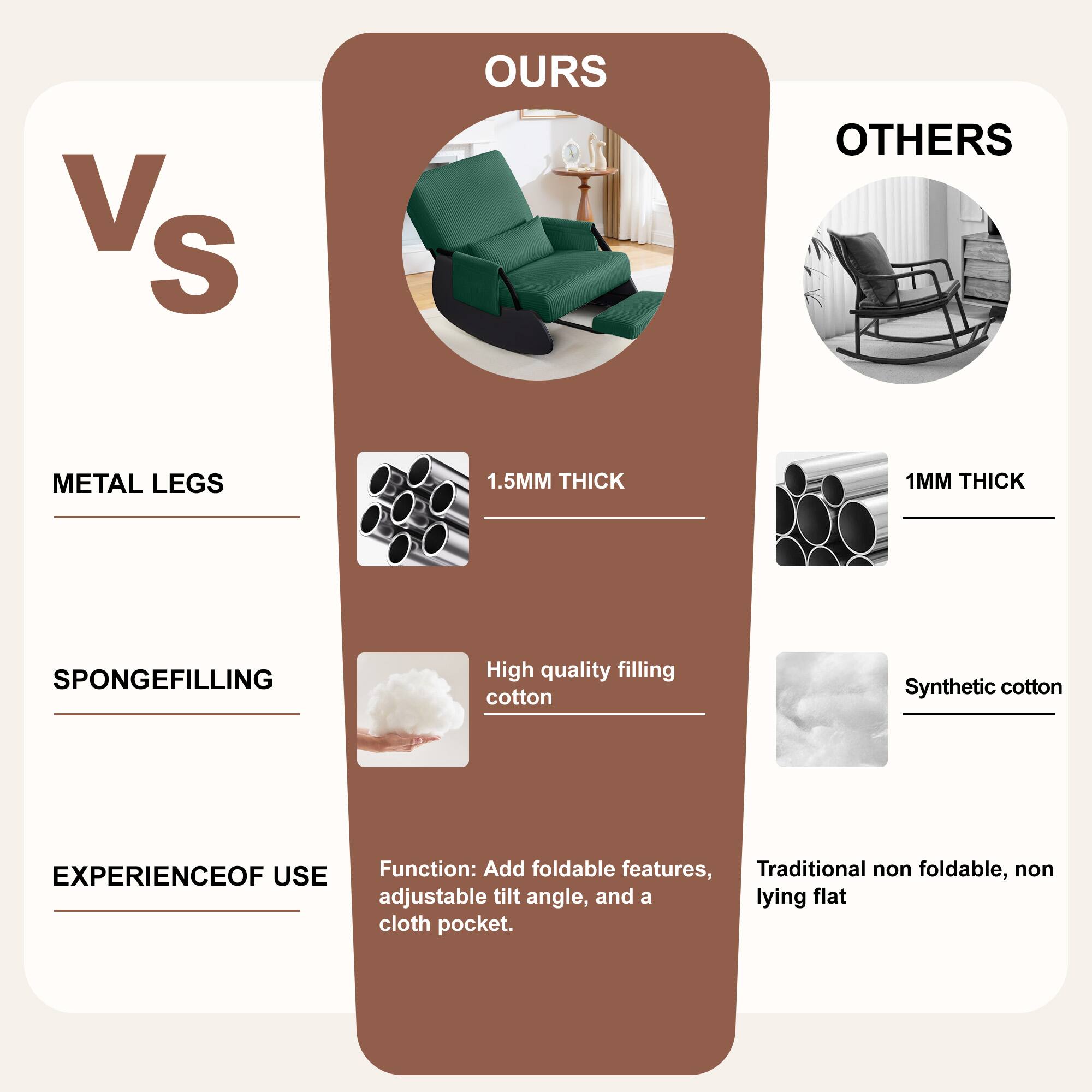**VS**

**OURS**

- **METAL LEGS**
  - 1.5MM THICK

- **SPONGEFILLING**
  - High quality filling cotton

- **EXPERIENCE OF USE**
  - Function: Add foldable features, adjustable tilt angle, and a cloth pocket.

**OTHERS**

- **METAL LEGS**
  - 1MM THICK

- **SPONGEFILLING**
  - Synthetic cotton

- **EXPERIENCE OF USE**
  - Traditional non foldable, non lying flat