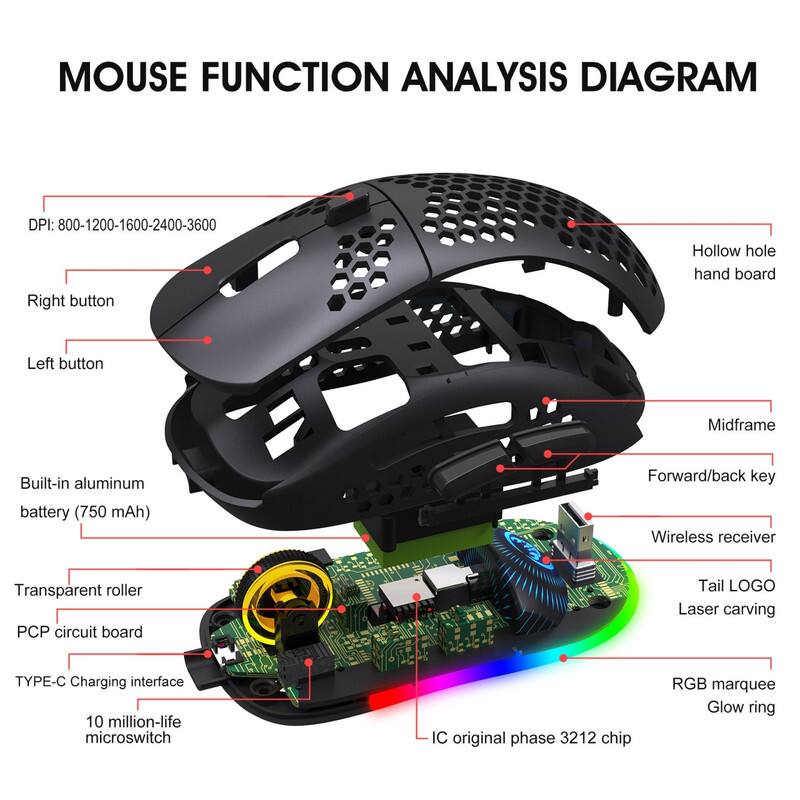 MOUSE FUNCTION ANALYSIS DIAGRAM

- DPI: 800-1200-1600-2400-3600
- Right button
- Left button
- Hollow hole hand board
- Midframe
- Built-in aluminum battery (750 mAh)
- Forward/back key
- Transparent roller
- PCP circuit board
- Wireless receiver
- TYPE-C Charging interface
- Tail LOGO Laser carving
- RGB marquee Glow ring
- IC original phase 3212 chip
- 10 million-life microswitch