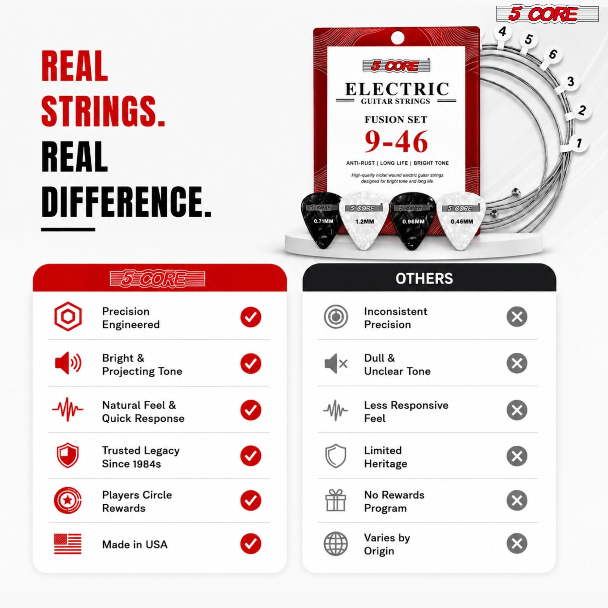 REAL STRINGS. REAL DIFFERENCE.

5 CORE ELECTRIC GUITAR STRINGS FUSION SET 9-46 ANTI-RUST LONG LIFE BRIGHT TONE

High-quality nickel wound electric guitar strings designed for bright tone and long life

5 CORE
.71MM
1.2MM
0.96MM
0.46MM

5 CORE
4 5 6 3 2 1

5-CORE

OTHERS

Precision Engineered
X

Bright & Projecting Tone
X

Natural Feel & Quick Response
X

Trusted Legacy Since 1984s
X

Players Circle Rewards
X

Made in USA
X

Inconsistent Precision
X

Dull & Unclear Tone
X

Less Responsive Feel
X

Limited Heritage
X

No Rewards Program
X

Varies by Origin
X
