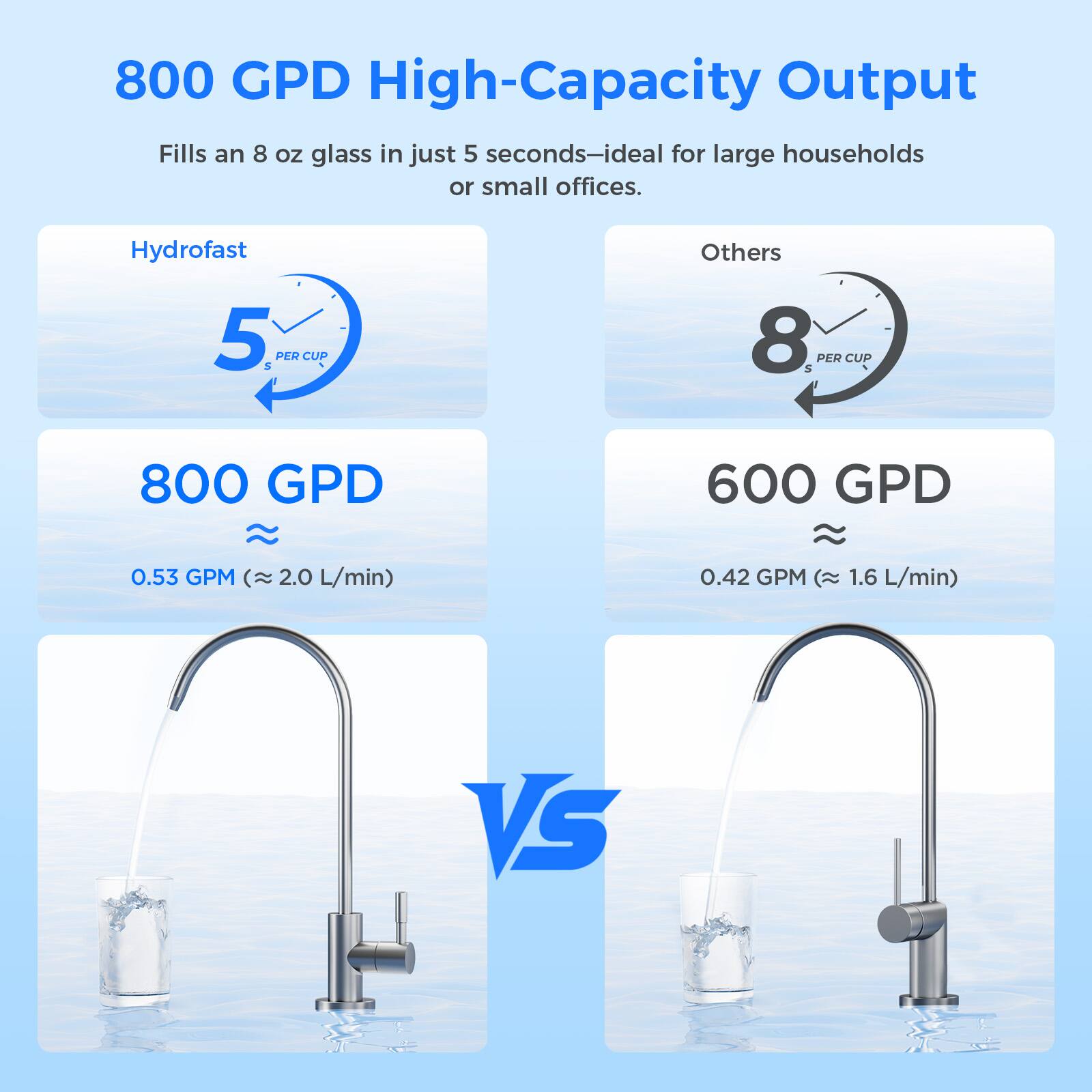 800 GPD High-Capacity Output

Fills an 8 oz glass in just 5 seconds—ideal for large households or small offices.

Hydrofast  
5 s PER CUP  
800 GPD  
0.53 GPM (≈ 2.0 L/min)

Others  
8 s PER CUP  
600 GPD  
0.42 GPM (≈ 1.6 L/min)

VS