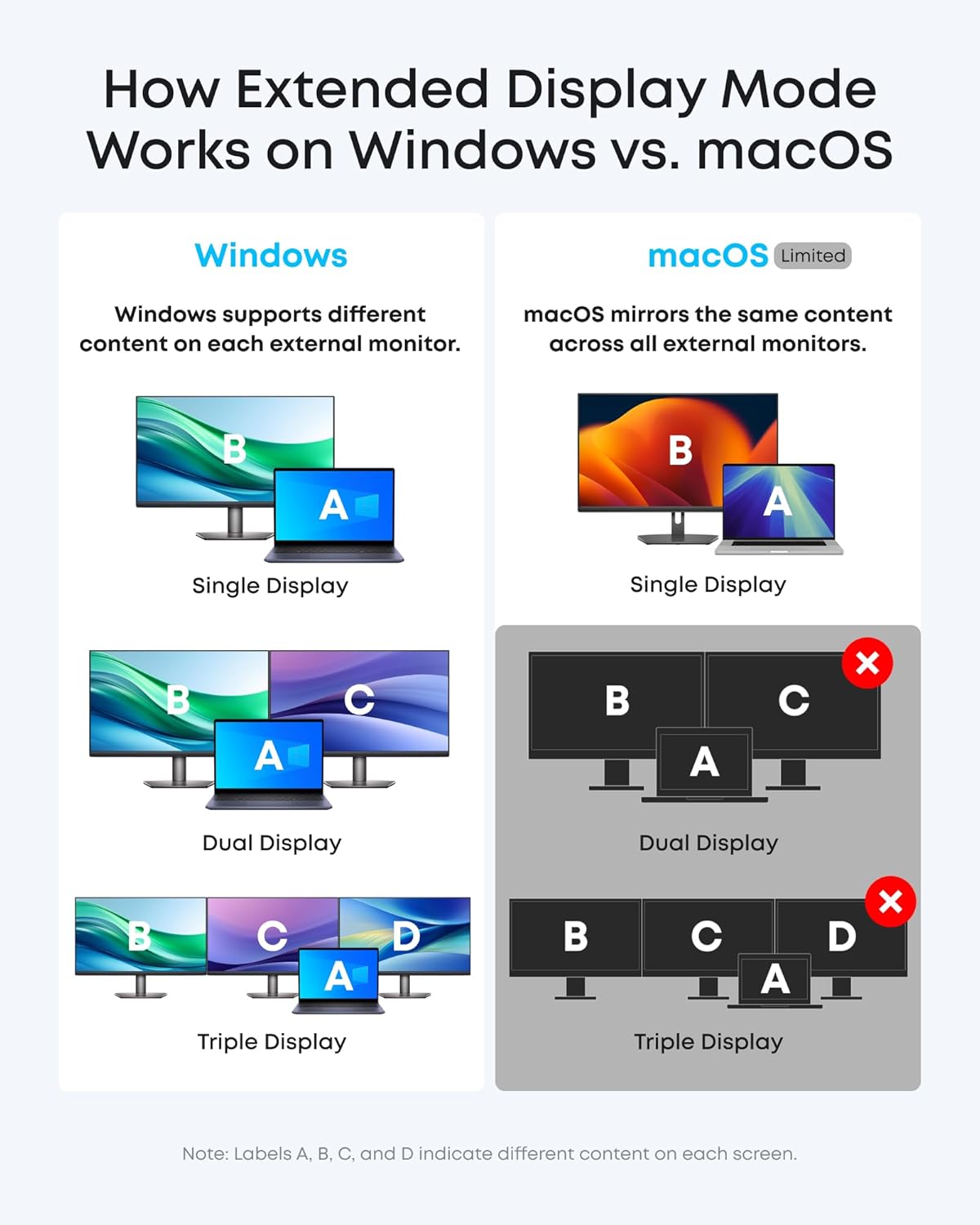 How Extended Display Mode Works on Windows vs. macOS

Windows
- Windows supports different content on each external monitor.

macOS (Limited)
- macOS mirrors the same content across all external monitors.

Single Display
- Windows: A, B
- macOS: A, B

Dual Display
- Windows: A, B, C
- macOS: A, B, C (X)

Triple Display
- Windows: A, B, C, D
- macOS: A, B, C, D (X)

Note: Labels A, B, C, and D indicate different content on each screen.