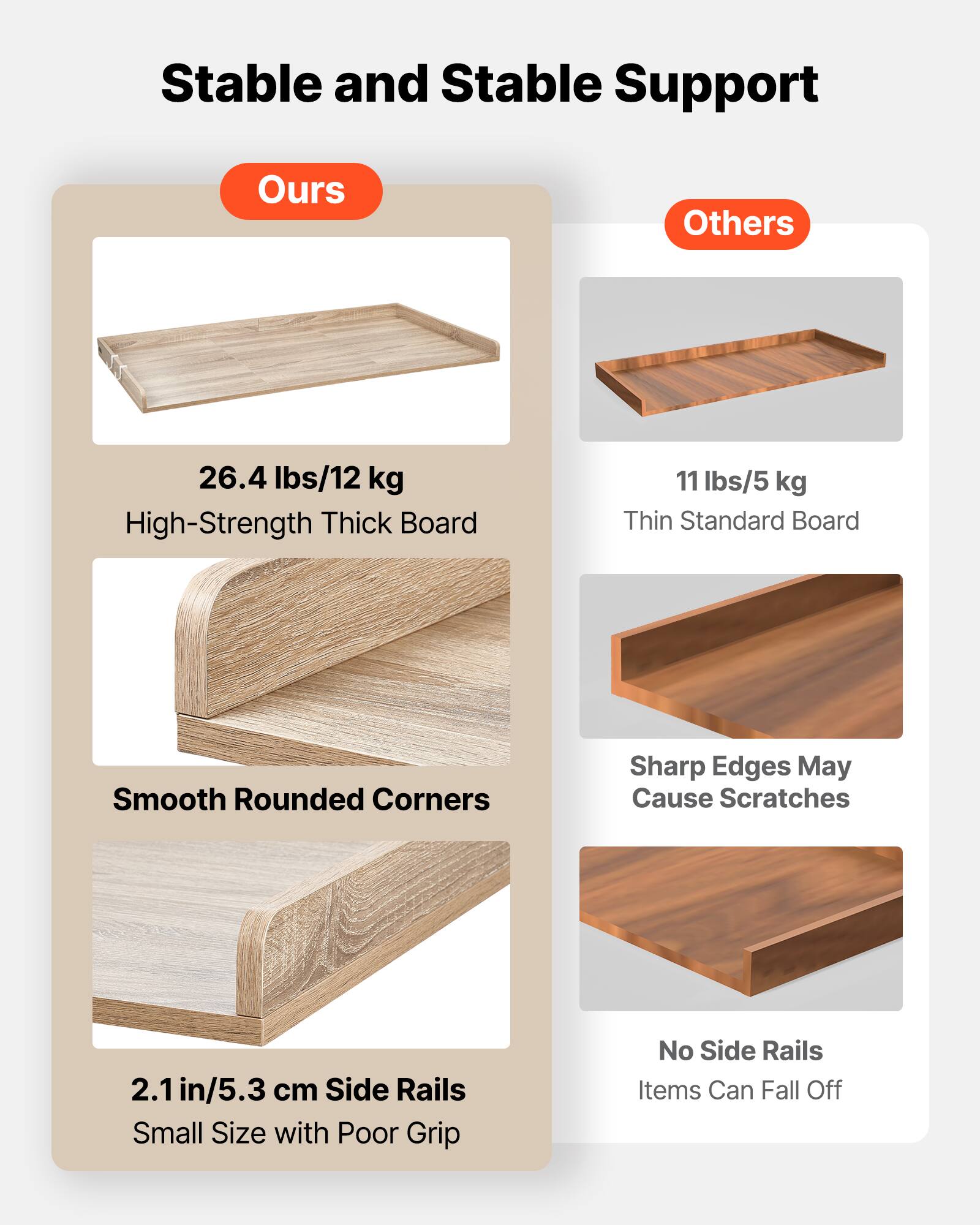 Stable and Stable Support

**Ours**
- 26.4 lbs/12 kg
  - High-Strength Thick Board
- Smooth Rounded Corners
- 2.1 in/5.3 cm Side Rails
  - Small Size with Poor Grip

**Others**
- 11 lbs/5 kg
  - Thin Standard Board
- Sharp Edges May Cause Scratches
- No Side Rails
  - Items Can Fall Off