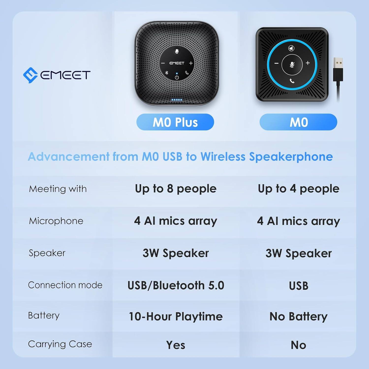 Sure, here is the corrected and grouped text:

---

**EMEET**

**MO Plus**  
**MO**

**Advancement from MO USB to Wireless Speakerphone**

- **Meeting with**  
  - Up to 8 people  
  - Up to 4 people

- **Microphone**  
  - 4 AI mics array  
  - 4 AI mics array

- **Speaker**  
  - 3W Speaker  
  - 3W Speaker

- **Connection mode**  
  - USB/Bluetooth 5.0  
  - USB

- **Battery**  
  - 10-Hour Playtime  
  - No Battery

- **Carrying Case**  
  - Yes  
  - No

---
