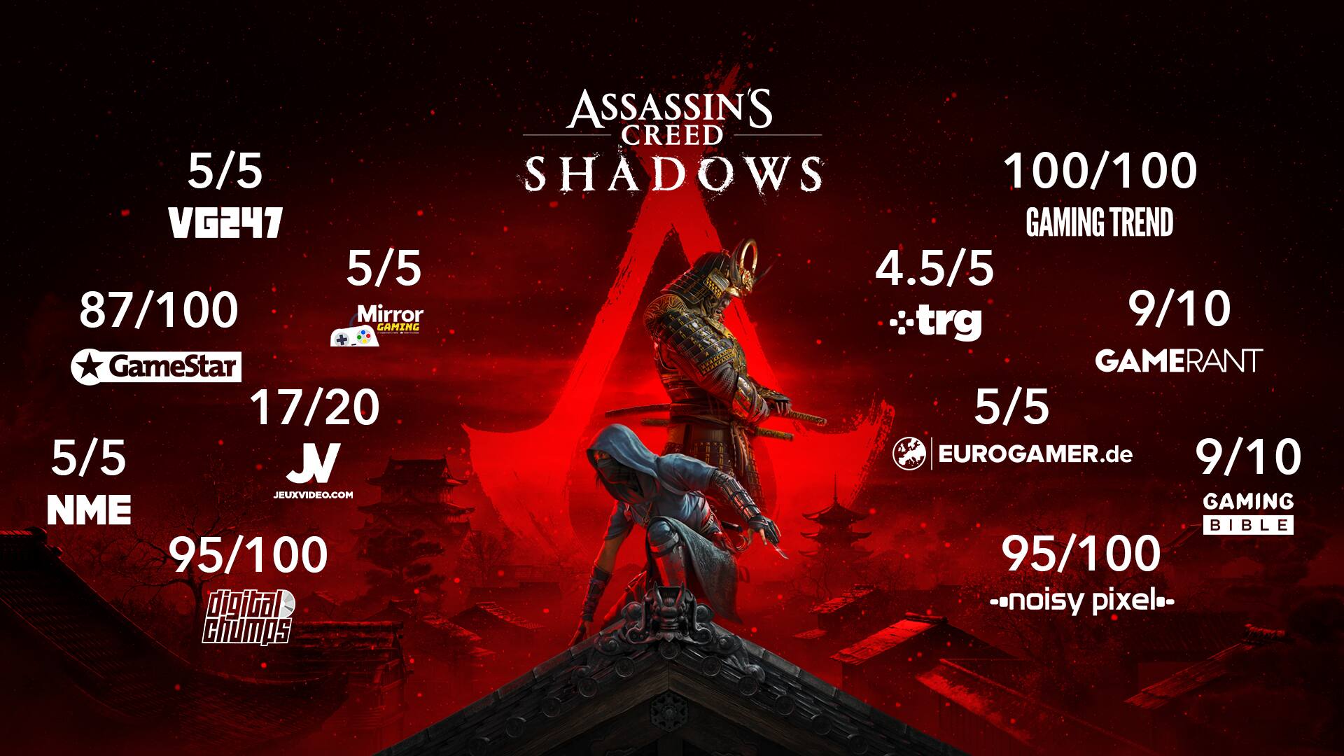 Grouped and corrected text:

Assassin's Creed: Shadows - 100/100
VG247 - Gaming Trend - 5/5
87/100 - Mirror - Gaming Trend
9/10 - GameStar - GAMERANT
17/20 - 5/5 - 5/5 - JV - EUROGAMER.de
9/10 - JEUXVIDEO.COM - NME - GAMING BIBLE
95/100 - 95/100 - digital - noisy pixel - chumps