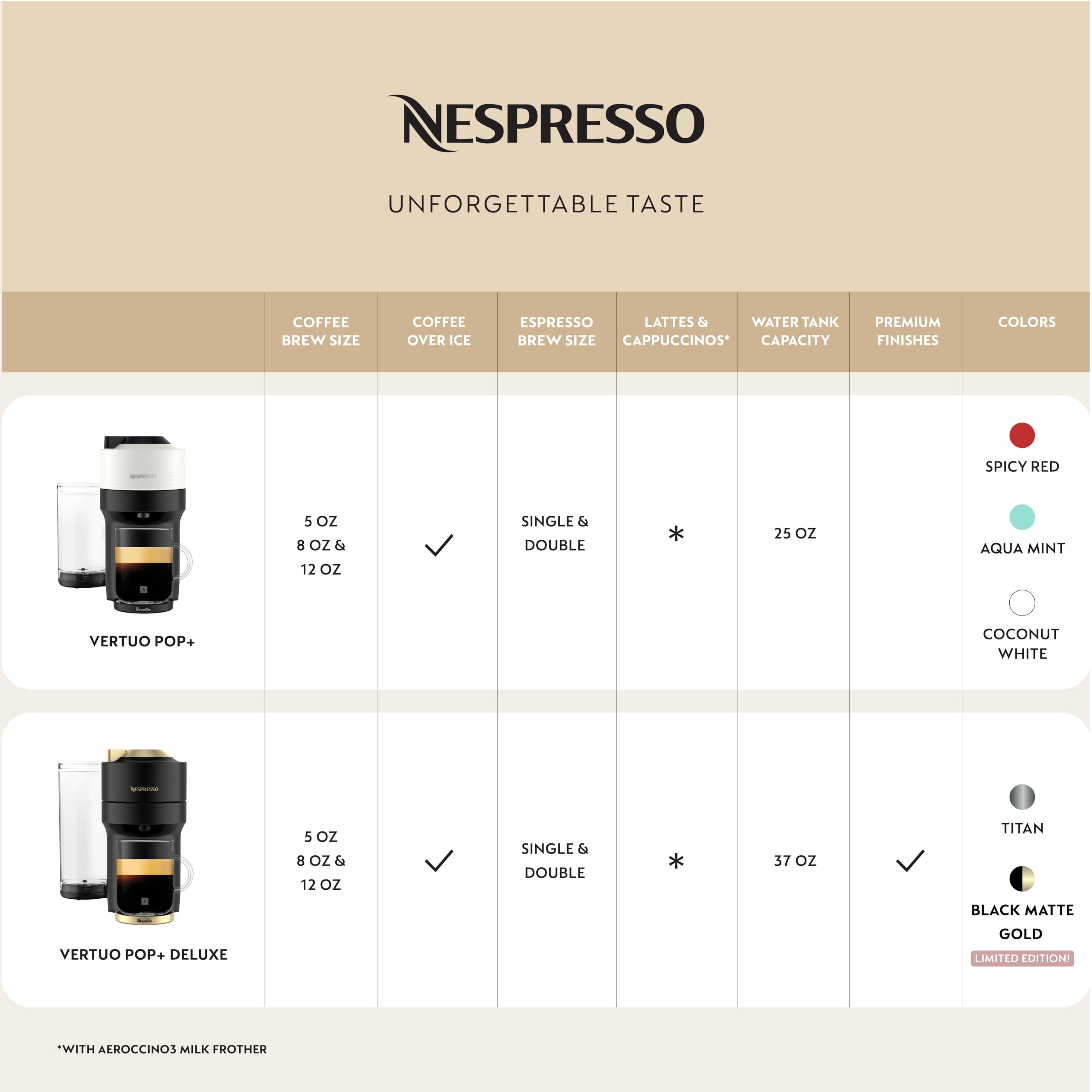 NESPRESSO UNFORGETTABLE TASTE

COFFEE BREW SIZE | COFFEE OVER ICE | ESPRESSO BREW SIZE | LATTES & CAPPUCCINOS* | WATER TANK CAPACITY | PREMIUM FINISHES | COLORS

VERTUO POP+
- 5 OZ
- SINGLE & DOUBLE
- 25 OZ
- SPICY RED

VERTUO POP+ DELUXE
- 5 OZ
- 8 OZ & 12 OZ
- SINGLE & DOUBLE
- 37 OZ
- TITAN BLACK MATTE
- GOLD LIMITED EDITION

*WITH AEROCINNOS MILK FROTHER