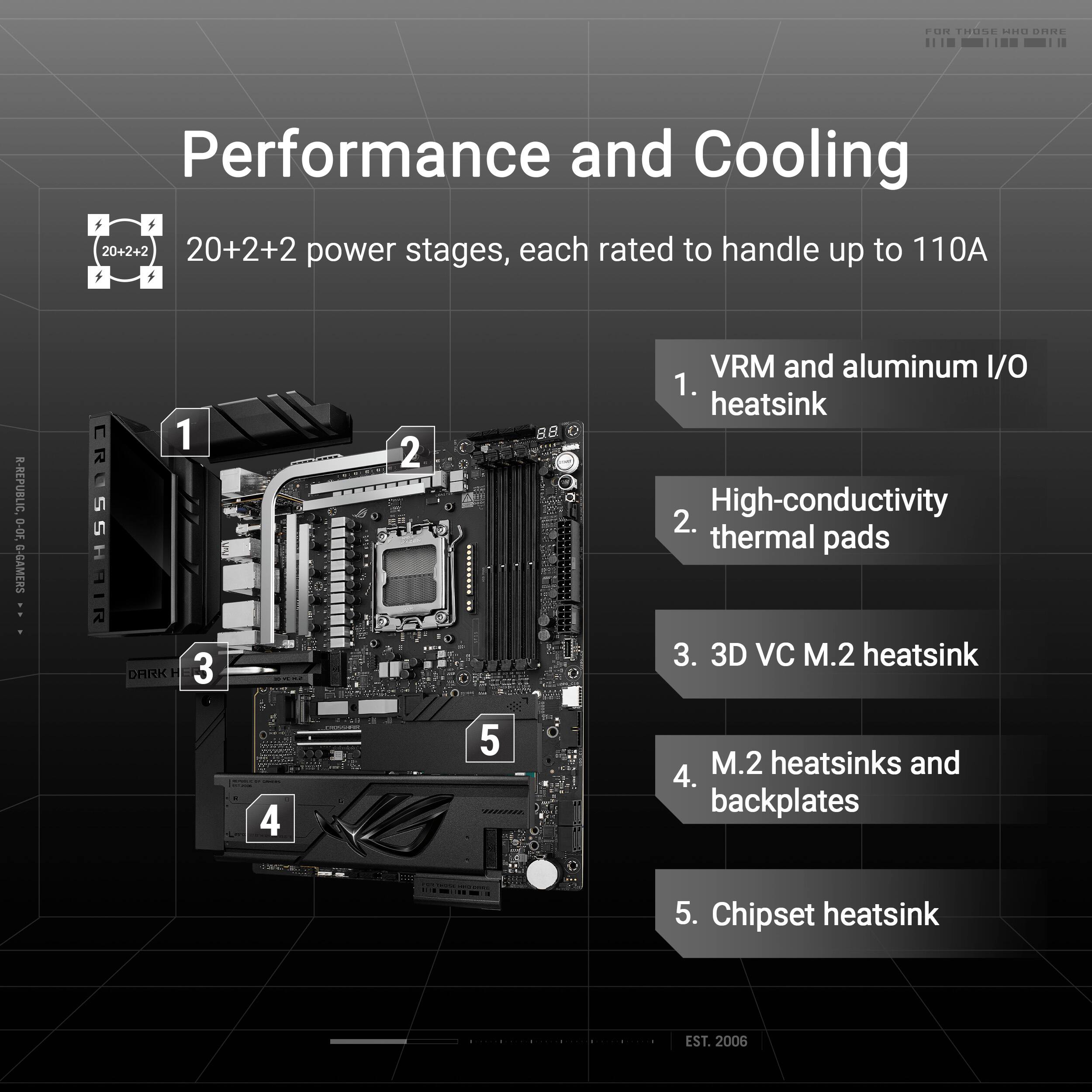 Performance and Cooling

20+2+2 power stages, each rated to handle up to 110A

1. VRM and aluminum I/O heatsink
2. High-conductivity thermal pads
3. 3D VC M.2 heatsink
4. M.2 heatsinks and backplates
5. Chipset heatsink

EST. 2006