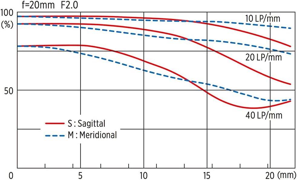 f=20mm F2.0

100 (%)

10 LP/mm  
20 LP/mm  
40 LP/mm

S: Sagittal  
M: Meridional

0 5 10 15 20 (mm)
