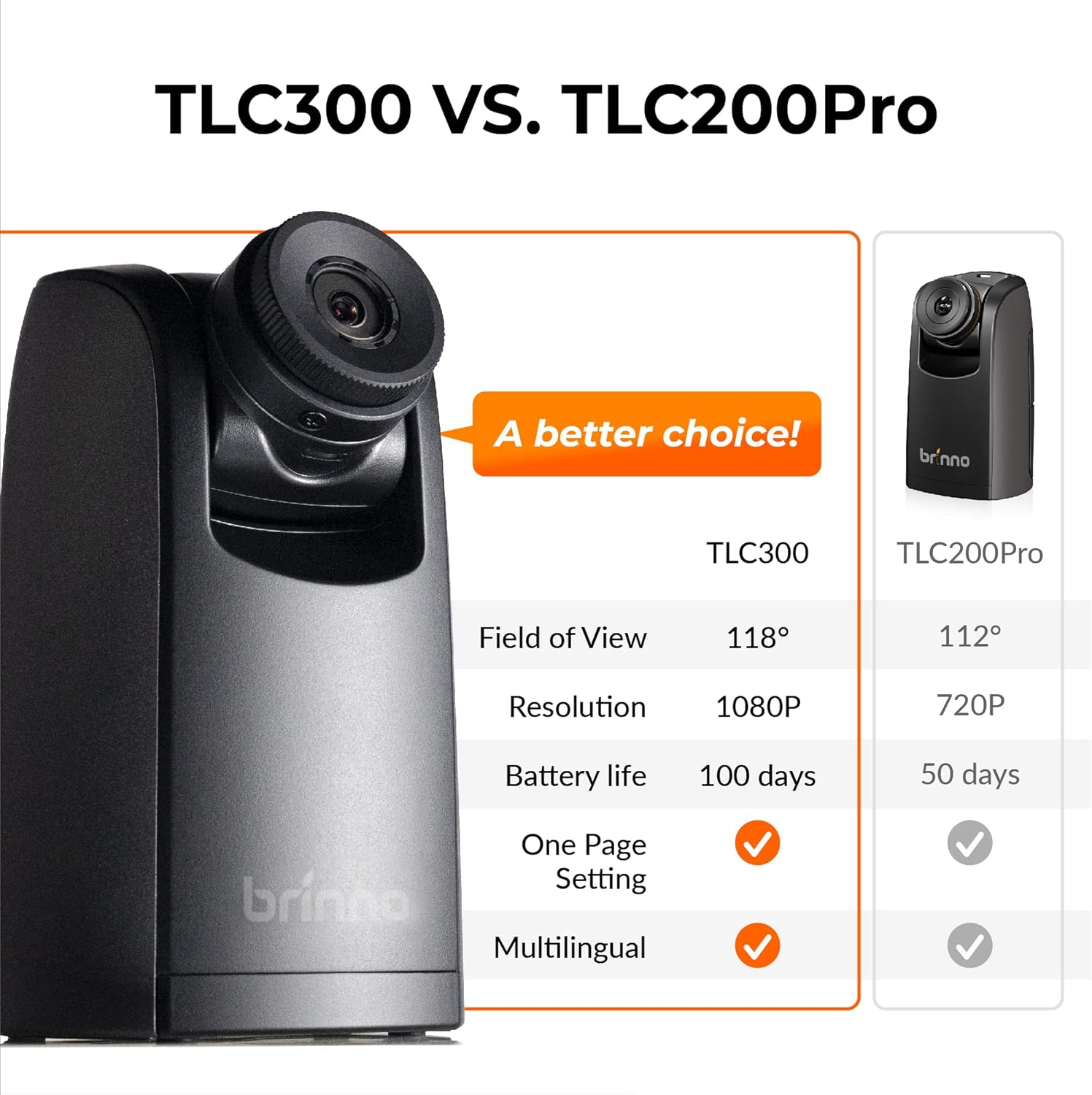 TLC300 Vs. TLC200Pro
A better choice!

Field of View
118°
112°

Resolution
1080P
720P

Battery life
100 days
50 days

One Page Setting
Multilingual