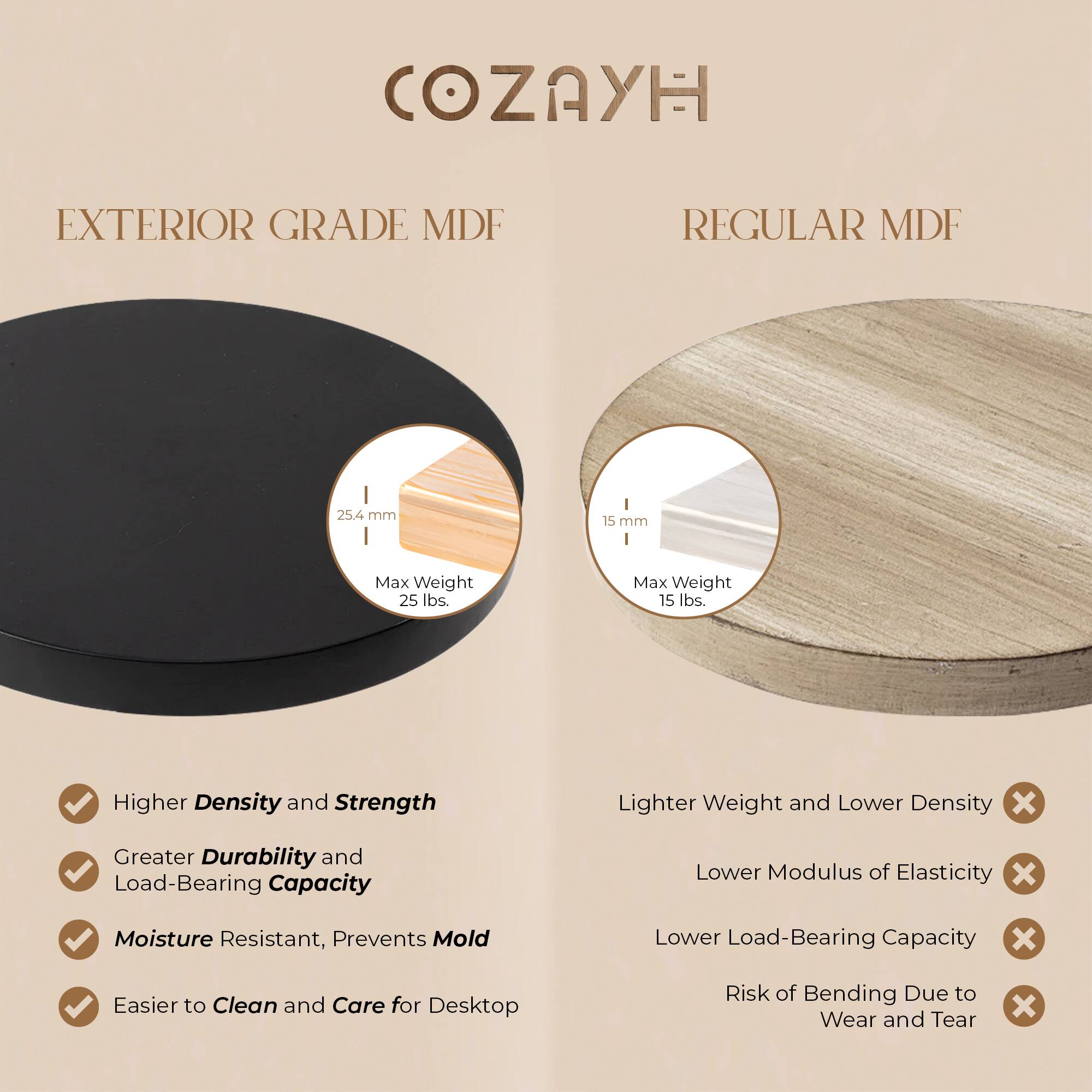 COZAYH

EXTERIOR GRADE MDF

- 25.4 mm
- Max Weight 25 lbs.

- Higher Density and Strength
- Greater Durability and Load-Bearing Capacity
- Moisture Resistant, Prevents Mold
- Easier to Clean and Care for Desktop

REGULAR MDF

- 15 mm
- Max Weight 15 lbs.

- Lighter Weight and Lower Density
- Lower Modulus of Elasticity
- Lower Load-Bearing Capacity
- Risk of Bending Due to Wear and Tear