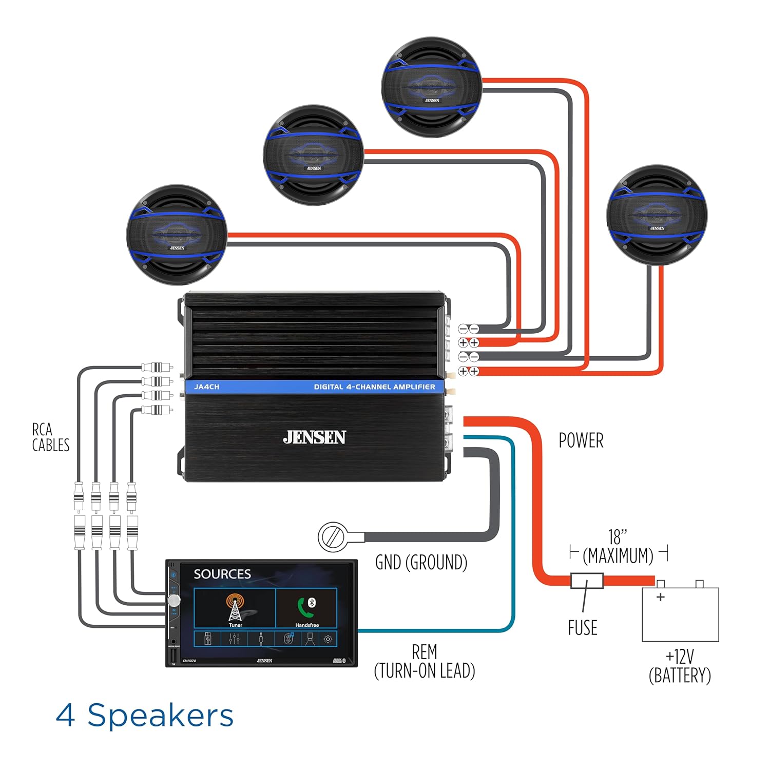 JAACH DIGITAL 4-CHANNEL AMPLIFIER  
RCA CABLES  
JENSEN POWER SOURCES  
GND (GROUND)  
18" (MAXIMUM)  
REM (TURN-ON LEAD)  
FUSE  
+12V (BATTERY)  

4 Speakers