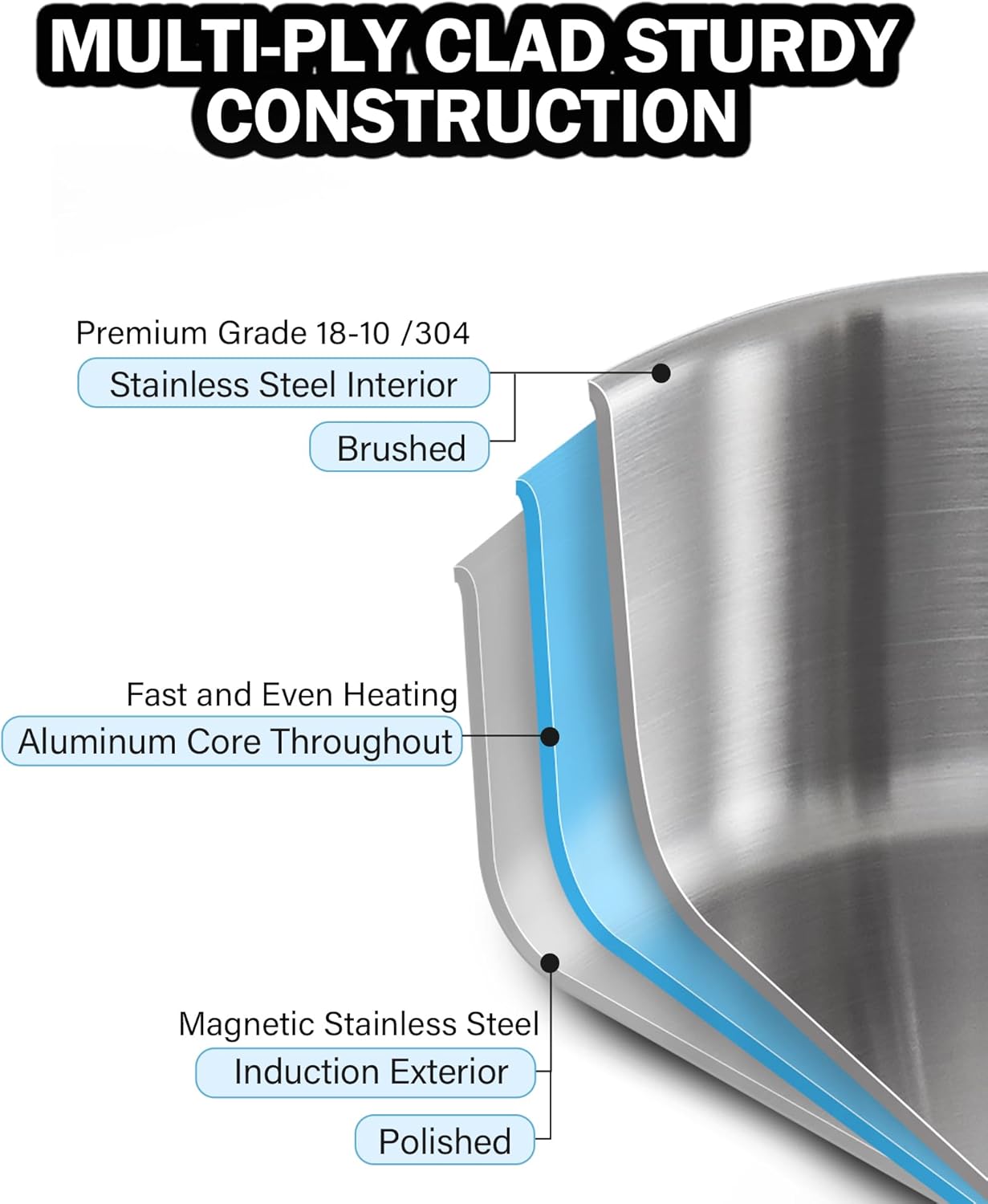 MULTI-Ply Clad Sturdy Construction

Premium Grade 18-10 /304 Stainless Steel Interior
Brushed

Fast and Even Heating Aluminum Core Throughout

Magnetic Stainless Steel Induction Exterior
Polished