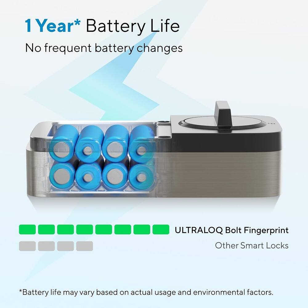 1 Year* Battery Life  
No frequent battery changes  

ULTRALOQ Bolt Fingerprint  
Other Smart Locks  

*Battery life may vary based on actual usage and environmental factors.