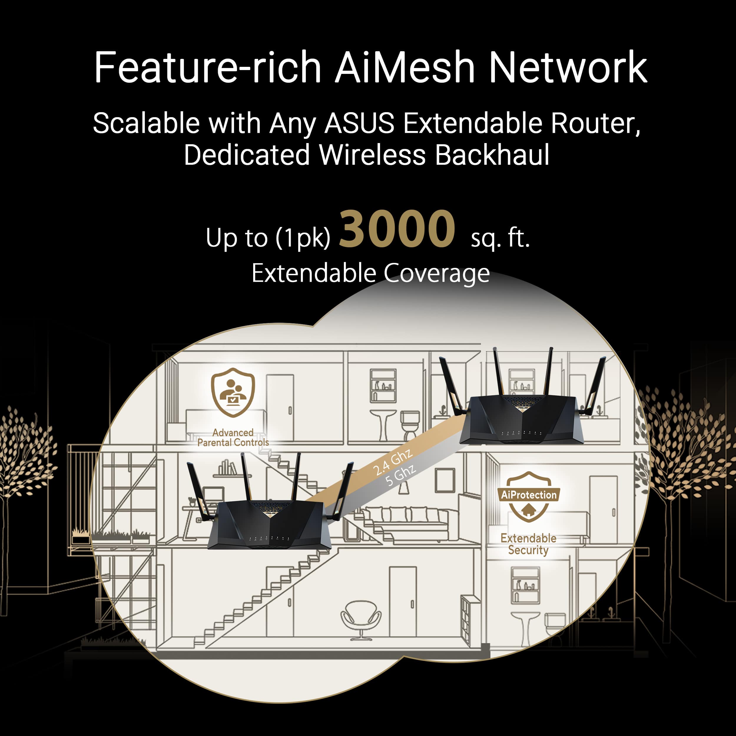 Feature-rich AiMesh Network scalable with any ASUS Extendable Router, Dedicated Wireless Backhaul Up to 3000 sq. ft. Extendable Coverage, Advanced Parental Controls, 2.4 Ghz and 5 Ghz, AiProtection, Trend Micro, Extendable Security.