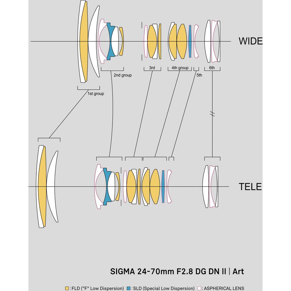 SIGMA 24-70mm F2.8 DG DN II | Art

WIDE
1st group
2nd group
3rd
4th group
5th
6th

TELE

FLD ("F" Low Dispersion)
SLD (Special Low Dispersion)
ASPH (Aspherical Lens)