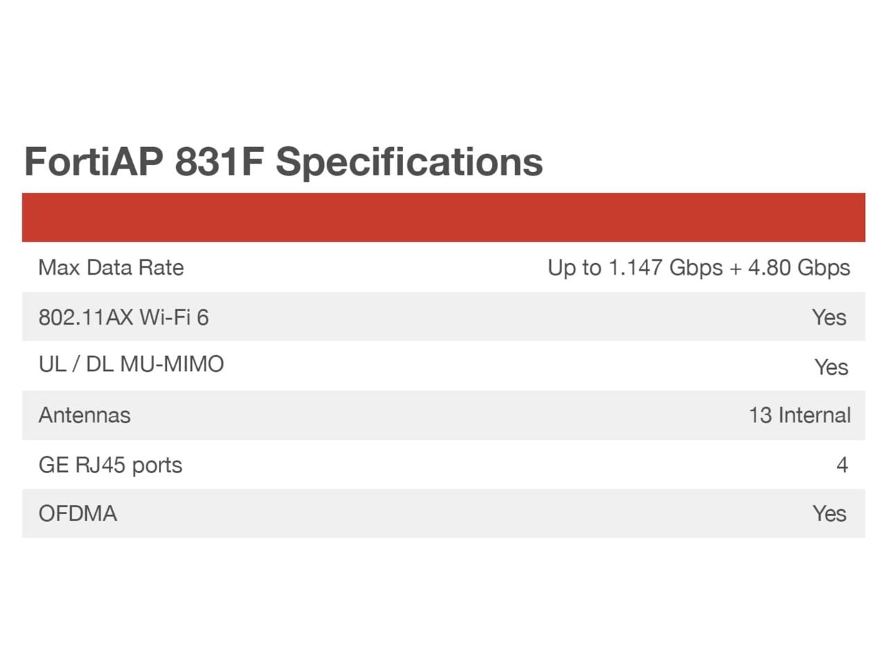FortiAP 831F Specifications  
Max Data Rate: Up to 1.147 Gbps + 4.80 Gbps  
802.11AX Wi-Fi 6: Yes  
UL / DL MU-MIMO: Yes  
Antennas: 13 Internal  
GE RJ45 ports: 4  
OFDMA: Yes