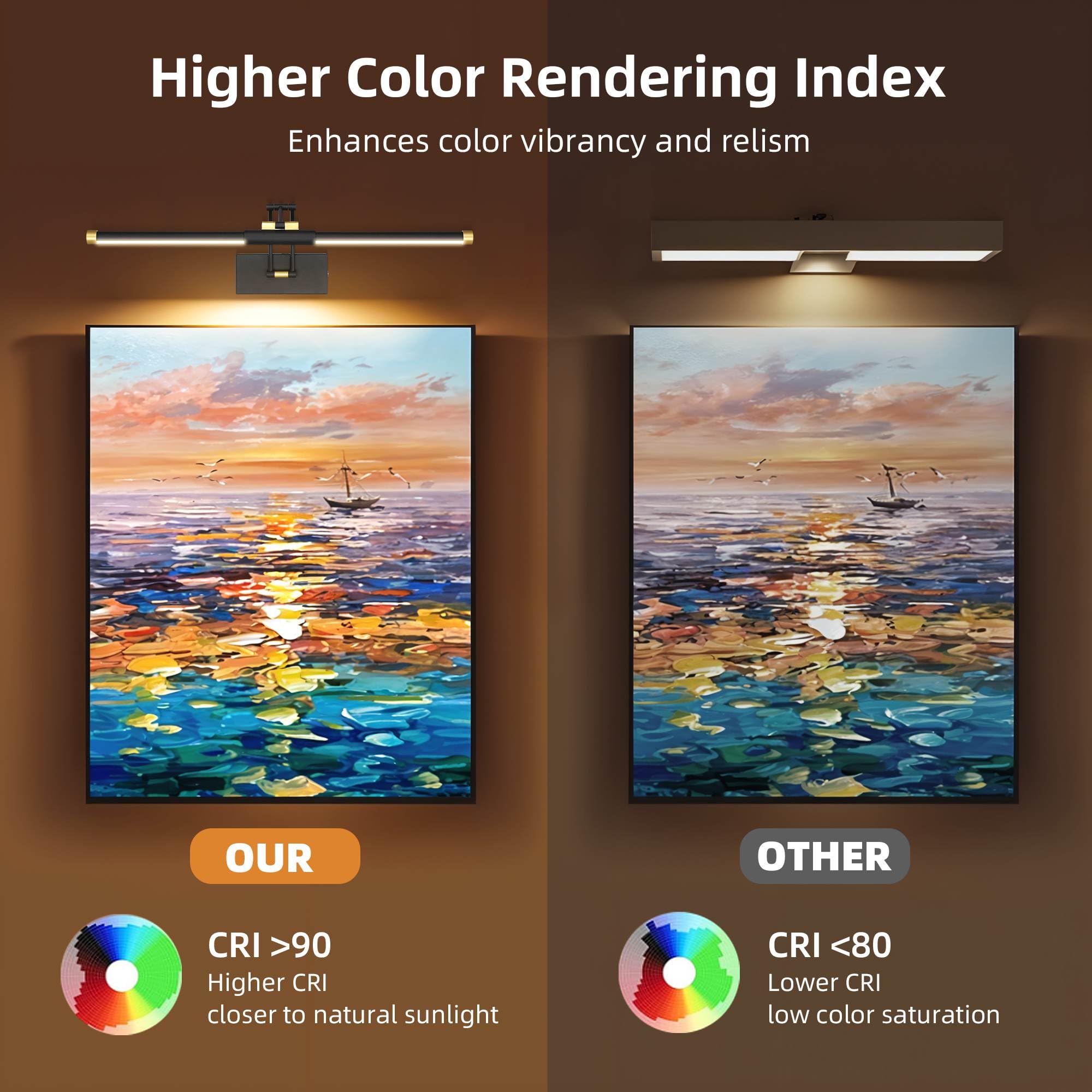 Higher Color Rendering Index  
Enhances color vibrancy and realism  

OUR  
CRI >90  
Higher CRI closer to natural sunlight  

OTHER  
CRI <80  
Lower CRI low color saturation