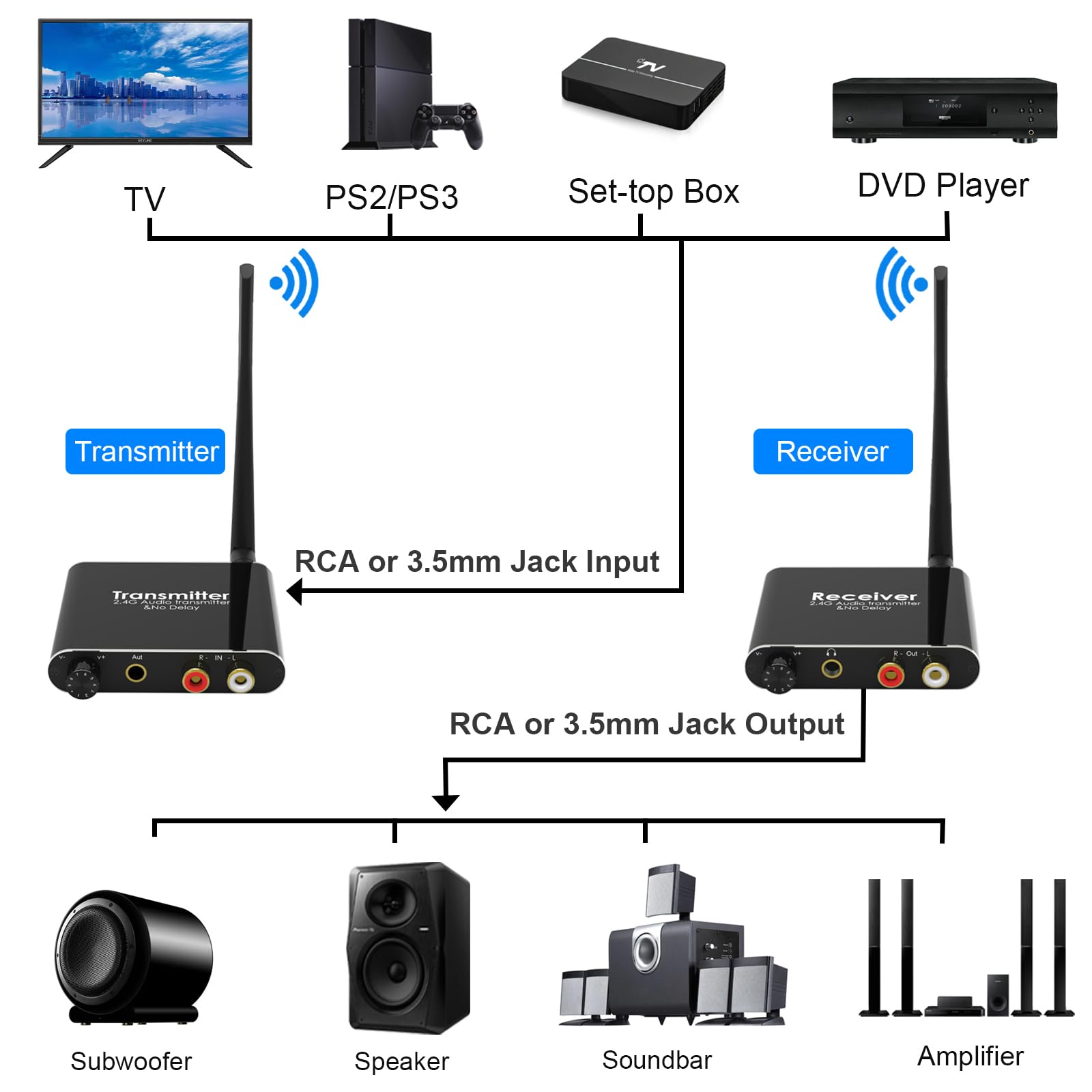 Sure, here is the corrected and grouped text from the image:

---

**TV PS2/PS3 Set-top Box DVD Player**

**Transmitter**  
- RCA or 3.5mm Jack Input

**Receiver**  
- RCA or 3.5mm Jack Output

**Subwoofer Speaker Soundbar Amplifier**

---

This text describes the components and connections in the setup shown in the image.