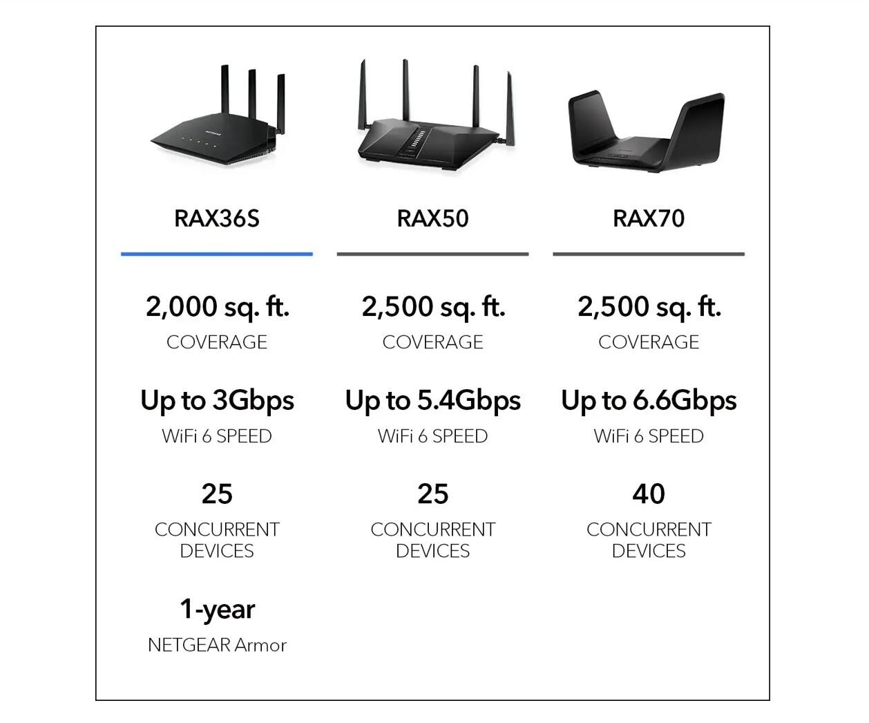 RAX36S  
- 2,000 sq. ft. COVERAGE  
- Up to 3Gbps WiFi 6 SPEED  
- 25 CONCURRENT DEVICES  
- 1-year NETGEAR Armor  

RAX50  
- 2,500 sq. ft. COVERAGE  
- Up to 5.4Gbps WiFi 6 SPEED  
- 25 CONCURRENT DEVICES  

RAX70  
- 2,500 sq. ft. COVERAGE  
- Up to 6.6Gbps WiFi 6 SPEED  
- 40 CONCURRENT DEVICES