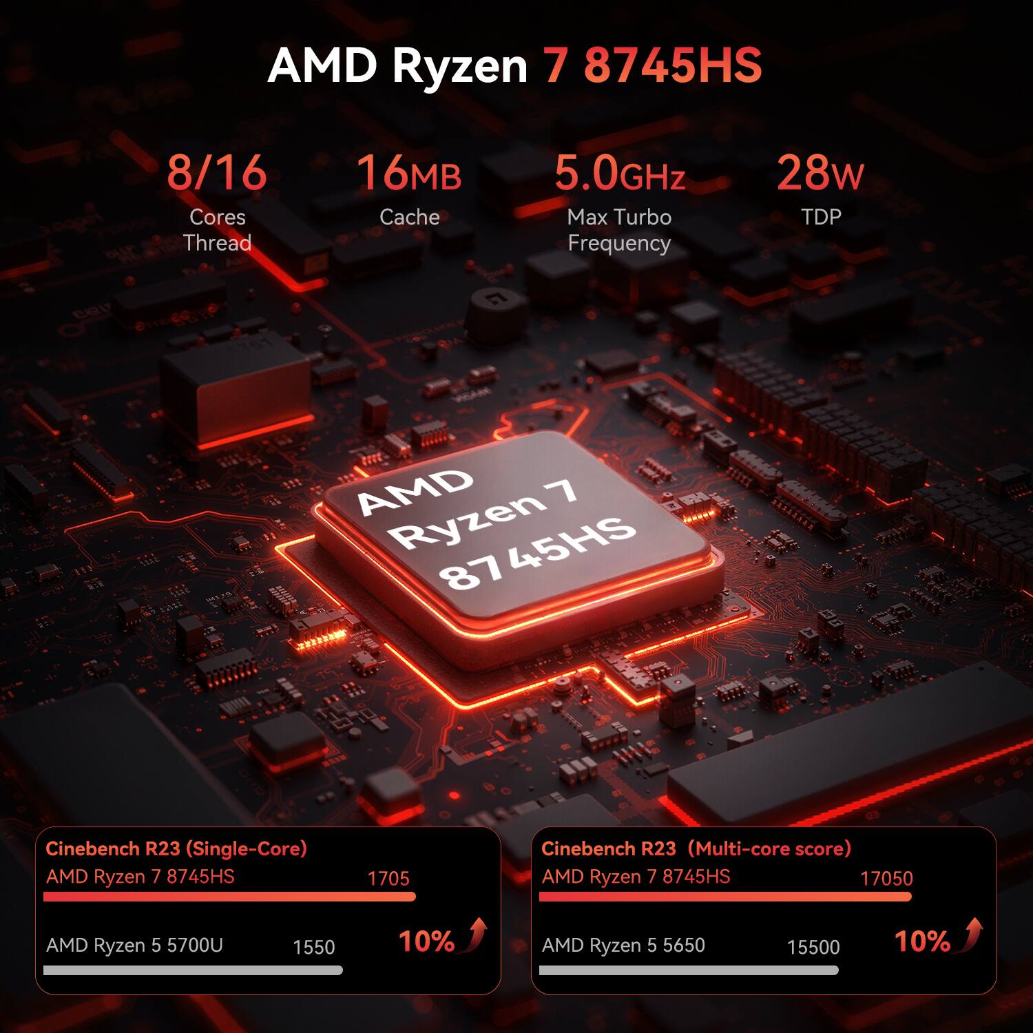 AMD Ryzen 7 8745HS  
8/16 Cores Thread  
16MB Cache  
5.0GHz Max Turbo Frequency  
28w TDP  

Cinebench R23 (Single-Core)  
AMD Ryzen 7 8745HS: 1705  
AMD Ryzen 5 5700U: 1550  
10%  

Cinebench R23 (Multi-core score)  
AMD Ryzen 7 8745HS: 17050  
AMD Ryzen 5 5650: 15500  
10%