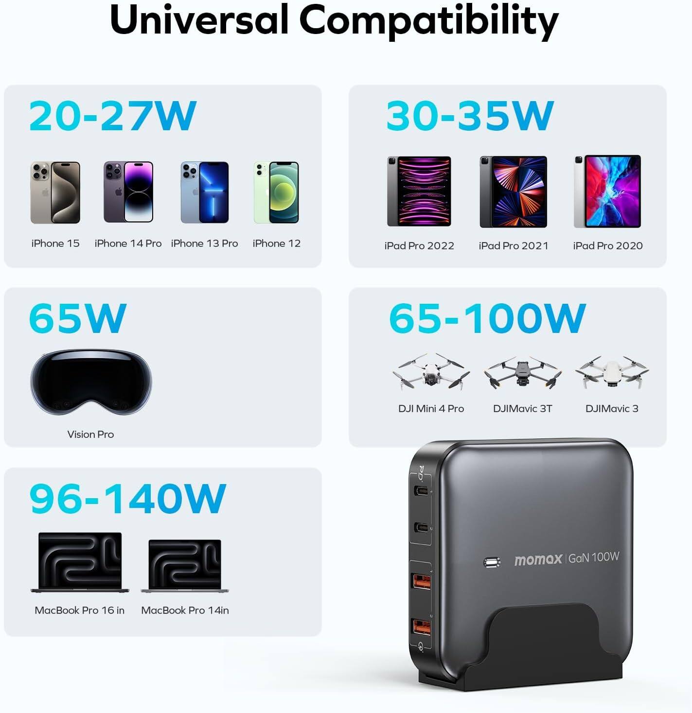 Universal Compatibility

20-27W  
iPhone 15  
iPhone 14 Pro  
iPhone 13 Pro  
iPhone 12  

30-35W  
iPad Pro 2022  
iPad Pro 2021  
iPad Pro 2020  

65W  
Vision Pro  

65-100W  
DJI Mini 4 Pro  
DJI Mavic 3T  
DJI Mavic 3  

96-140W  
MacBook Pro 16 in  
MacBook Pro 14 in  

momox GaN 100W