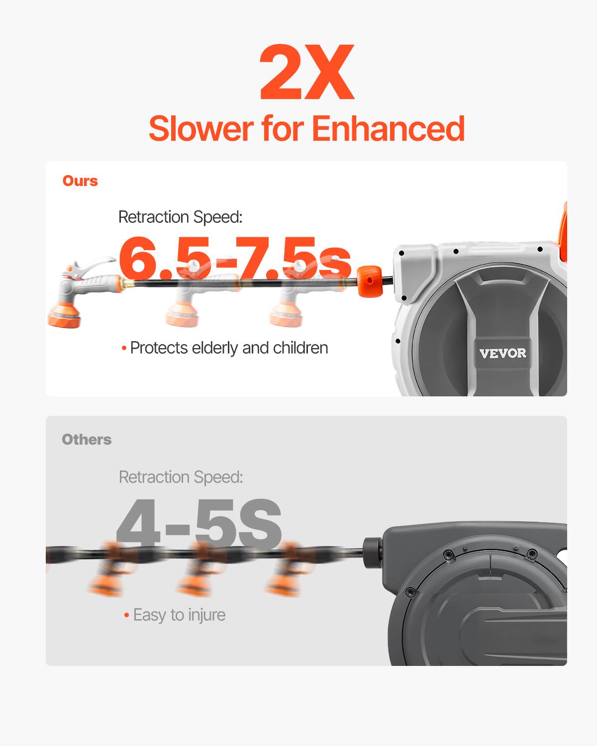 2X Slower for Enhanced

Ours  
Retraction Speed: 6.5-7.5s  
• Protects elderly and children

Others  
Retraction Speed: 4-5s  
• Easy to injure