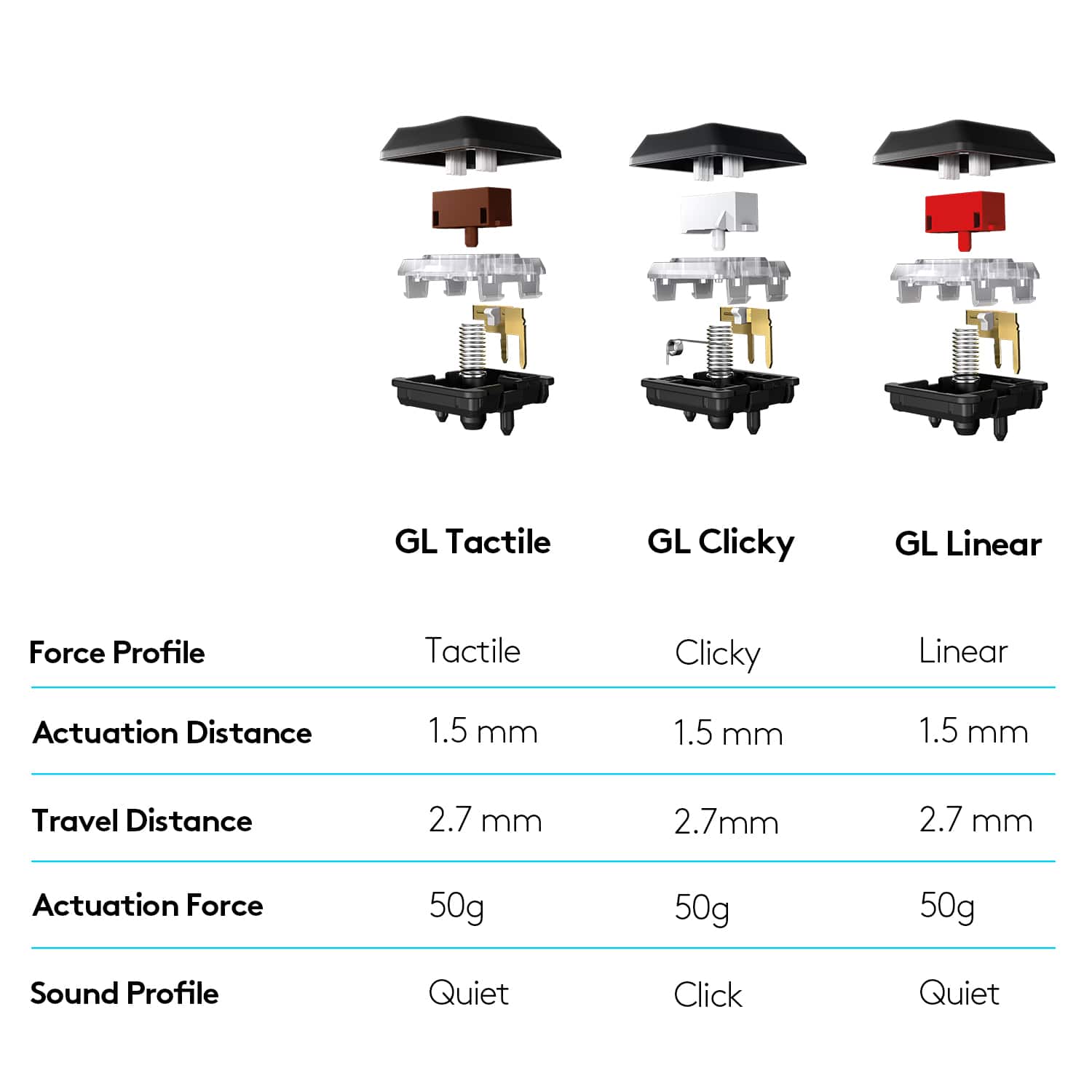 The text on the image can be grouped and corrected as follows:
GL Tactile:
- Force Profile: Tactile
- Actuation Distance: 1.5 mm
- Travel Distance: 2.7 mm
- Actuation Force: 50g
- Sound Profile: Quiet Click
GL Clicky:
- Force Profile: Clicky
- Actuation Distance: 1.5 mm
- Travel Distance: 2.7 mm
- Actuation Force: 50g
- Sound Profile: Quiet Click
GL Linear:
- Force Profile: Linear
- Actuation Distance: 1.5 mm
- Travel Distance: 2.7 mm
- Actuation Force: 50g
- Sound Profile: Quiet